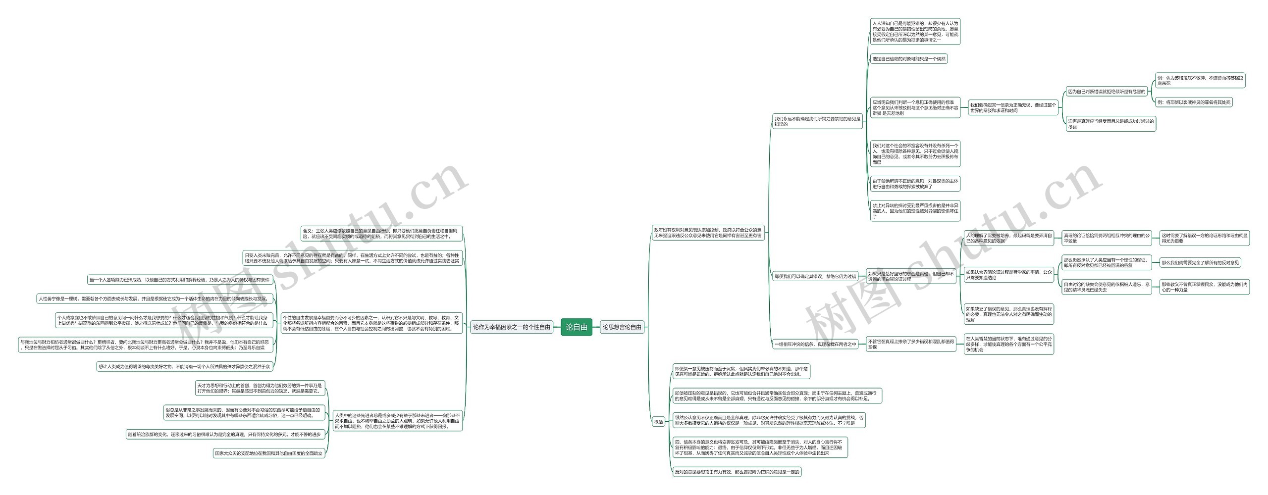 论自由思维导图