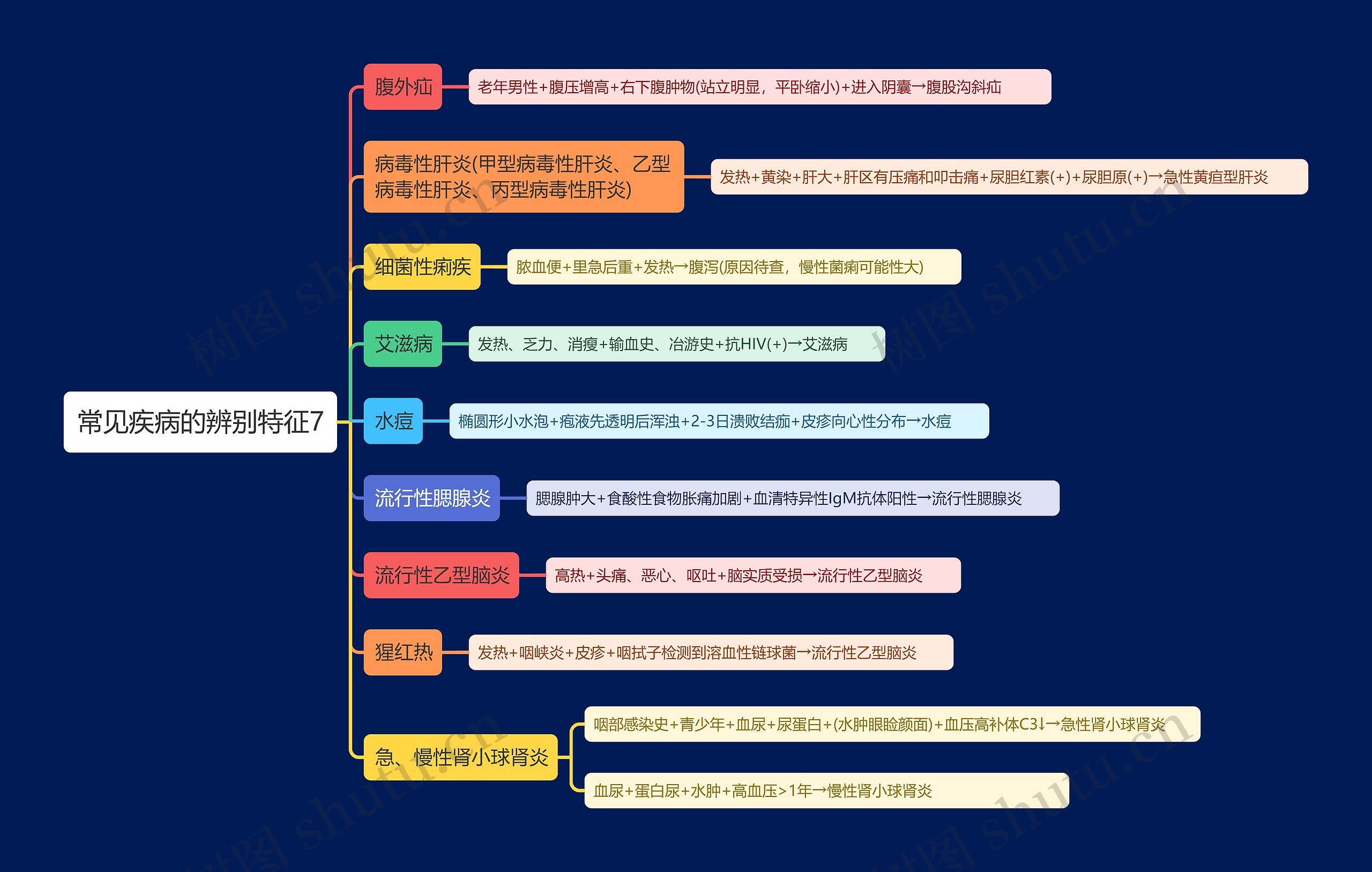 常见疾病的辨别特征7思维导图