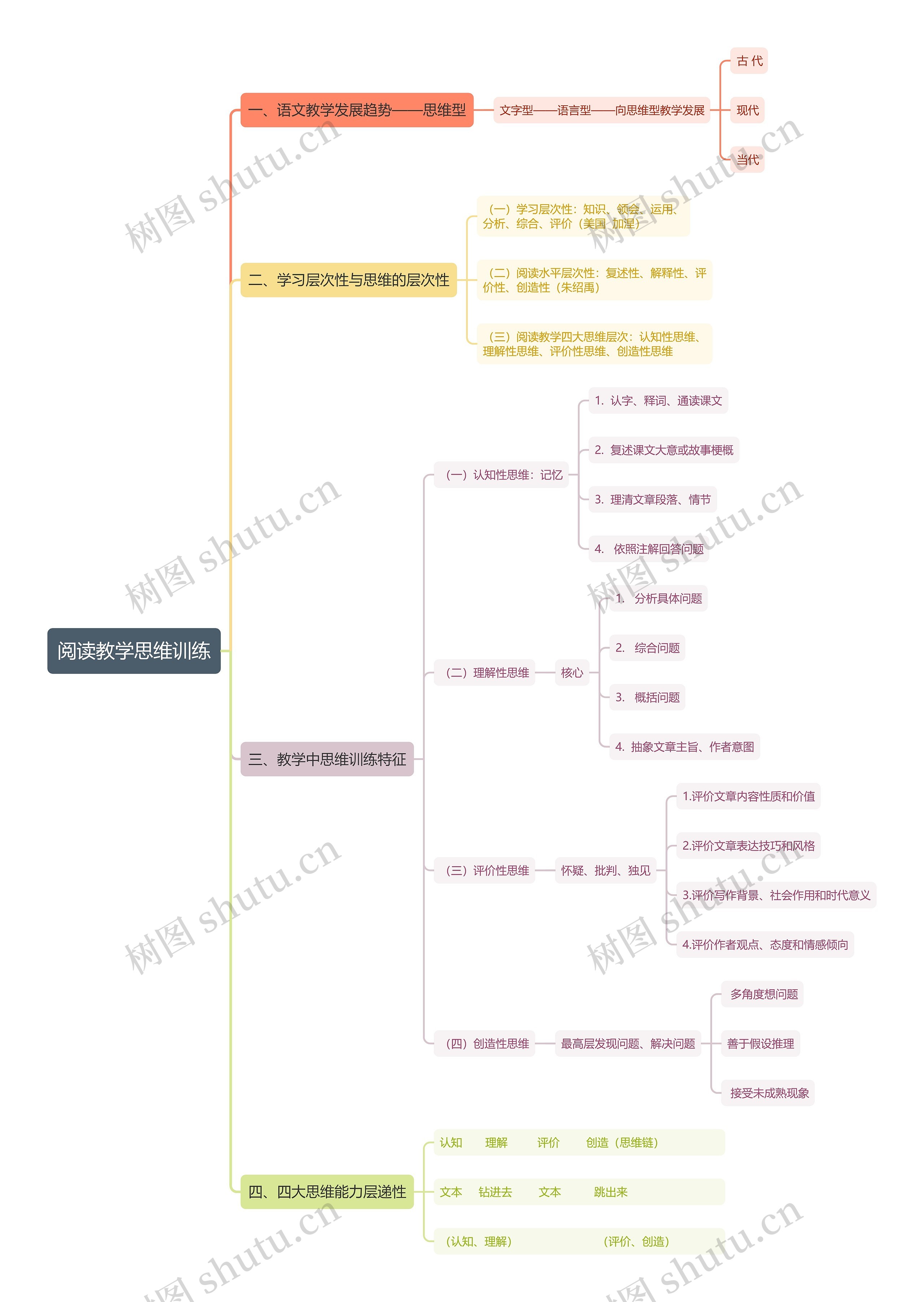 阅读教学思维训练思维导图
