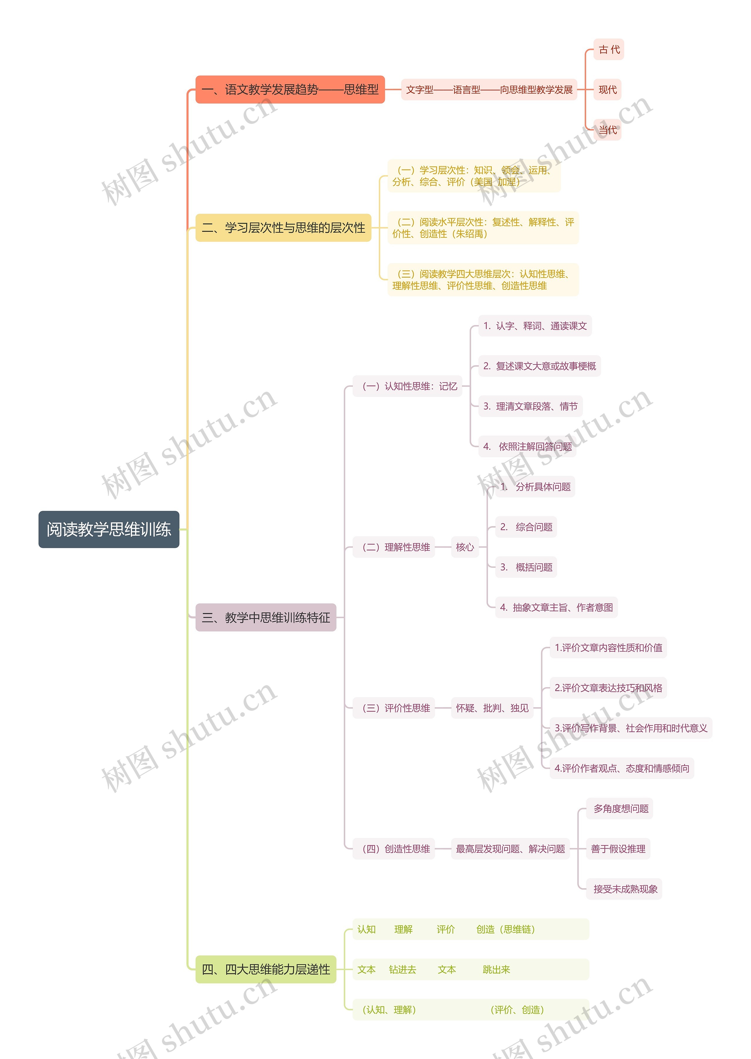 阅读教学思维训练思维导图高清图 阅读教学思维训练思维导图