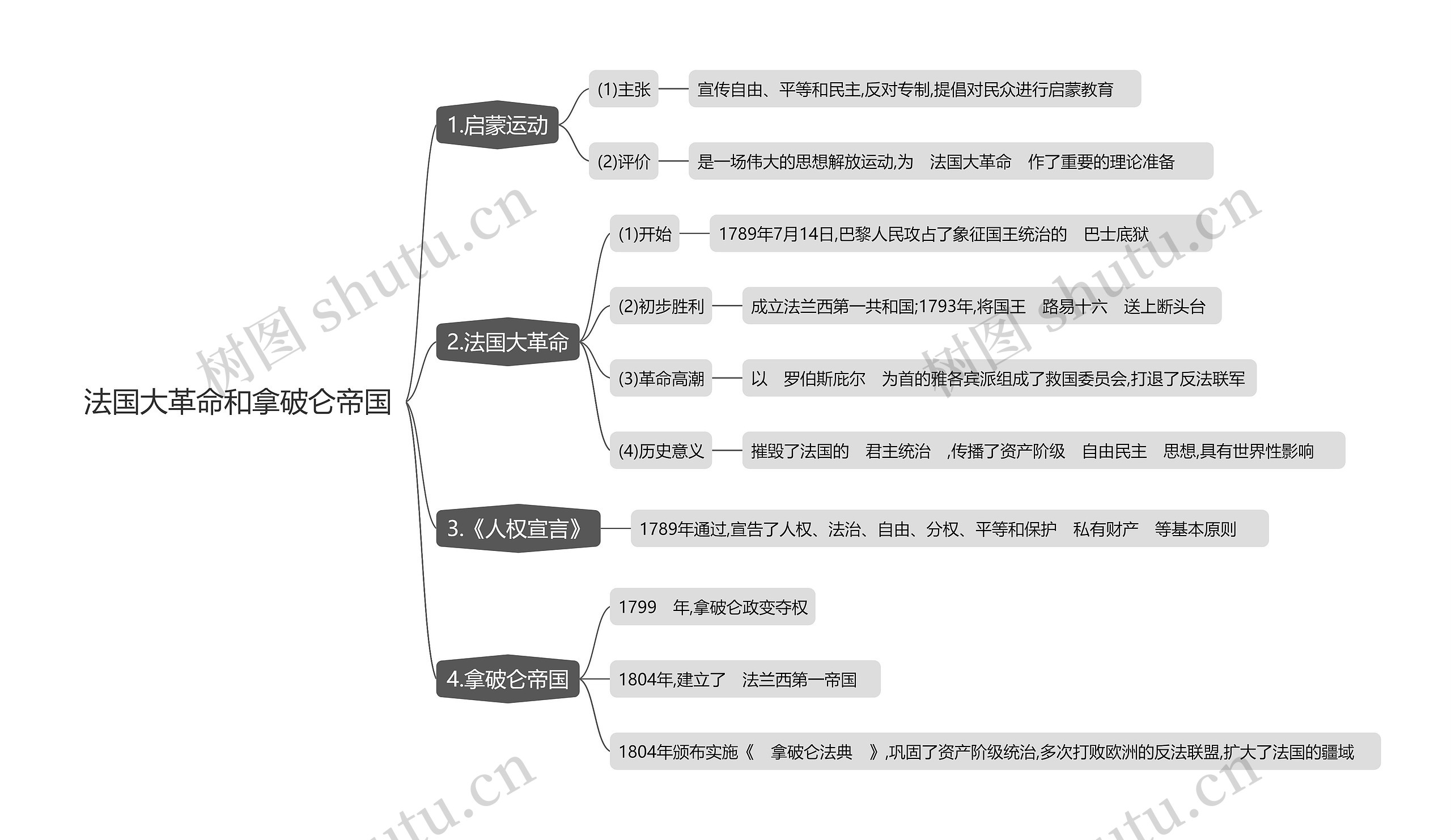 法国大革命和拿破仑帝国思维导图