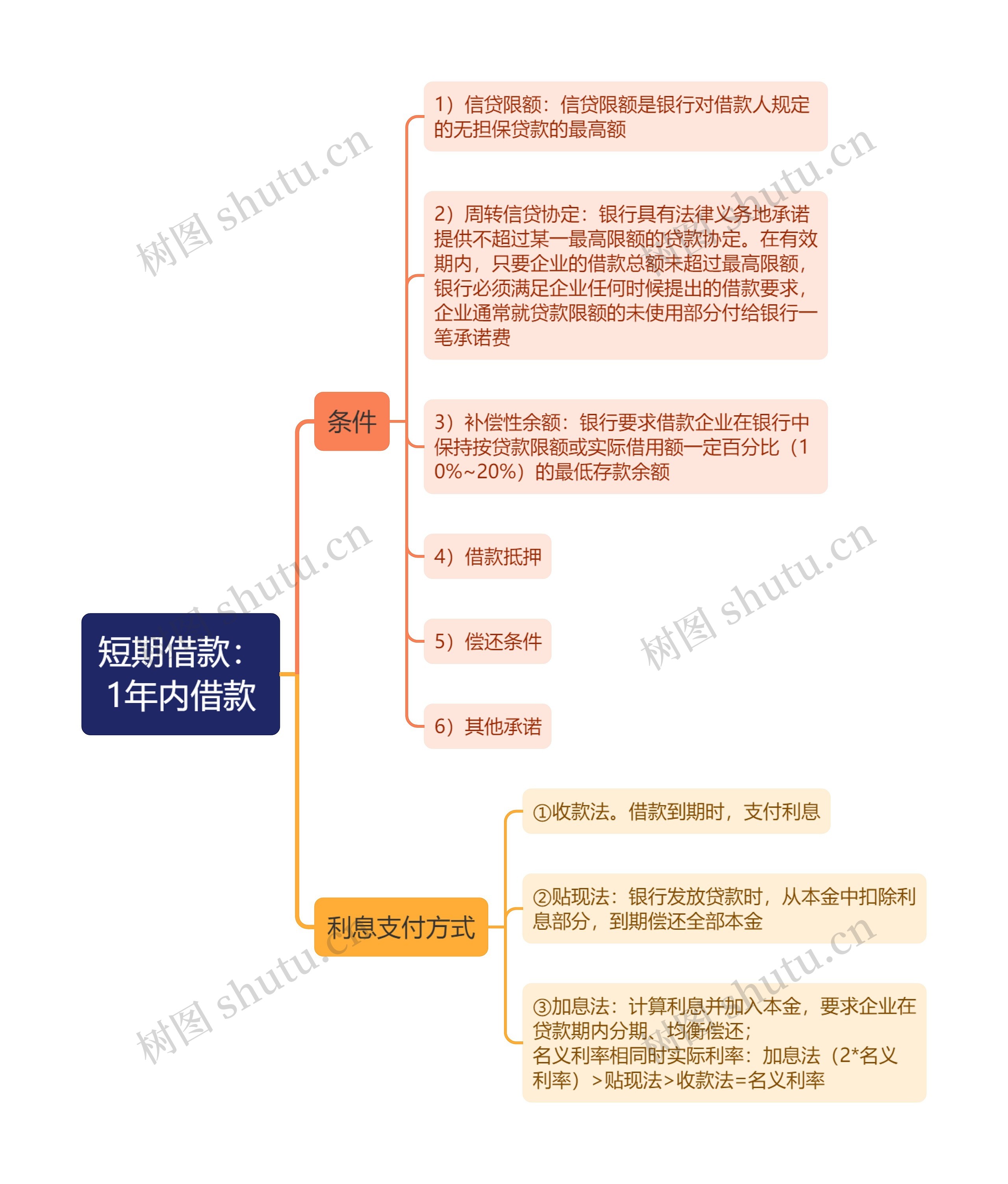 短期借款：
1年内借款思维导图