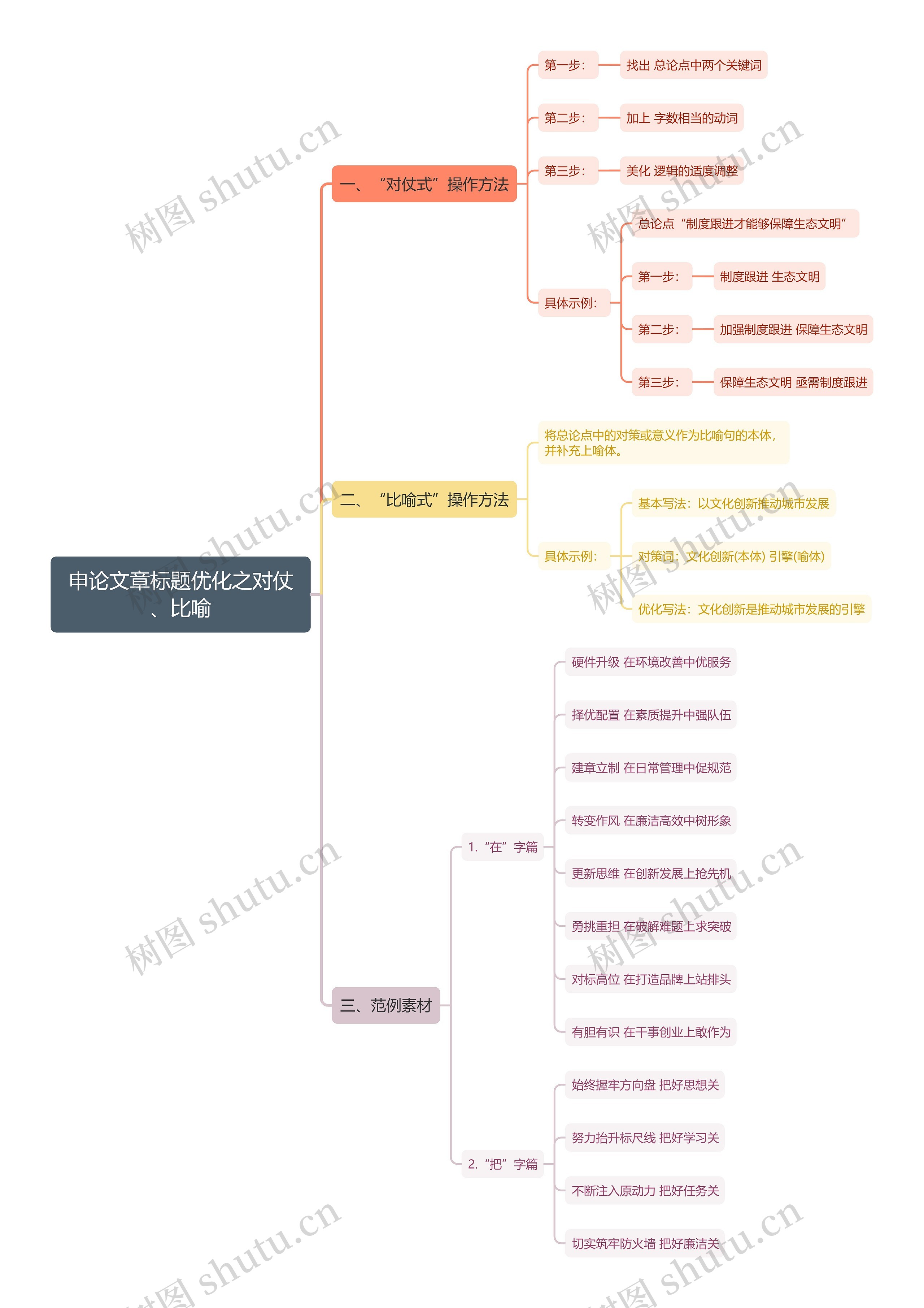 申论文章标题优化思维导图高清图 申论文章标题优化思维导图