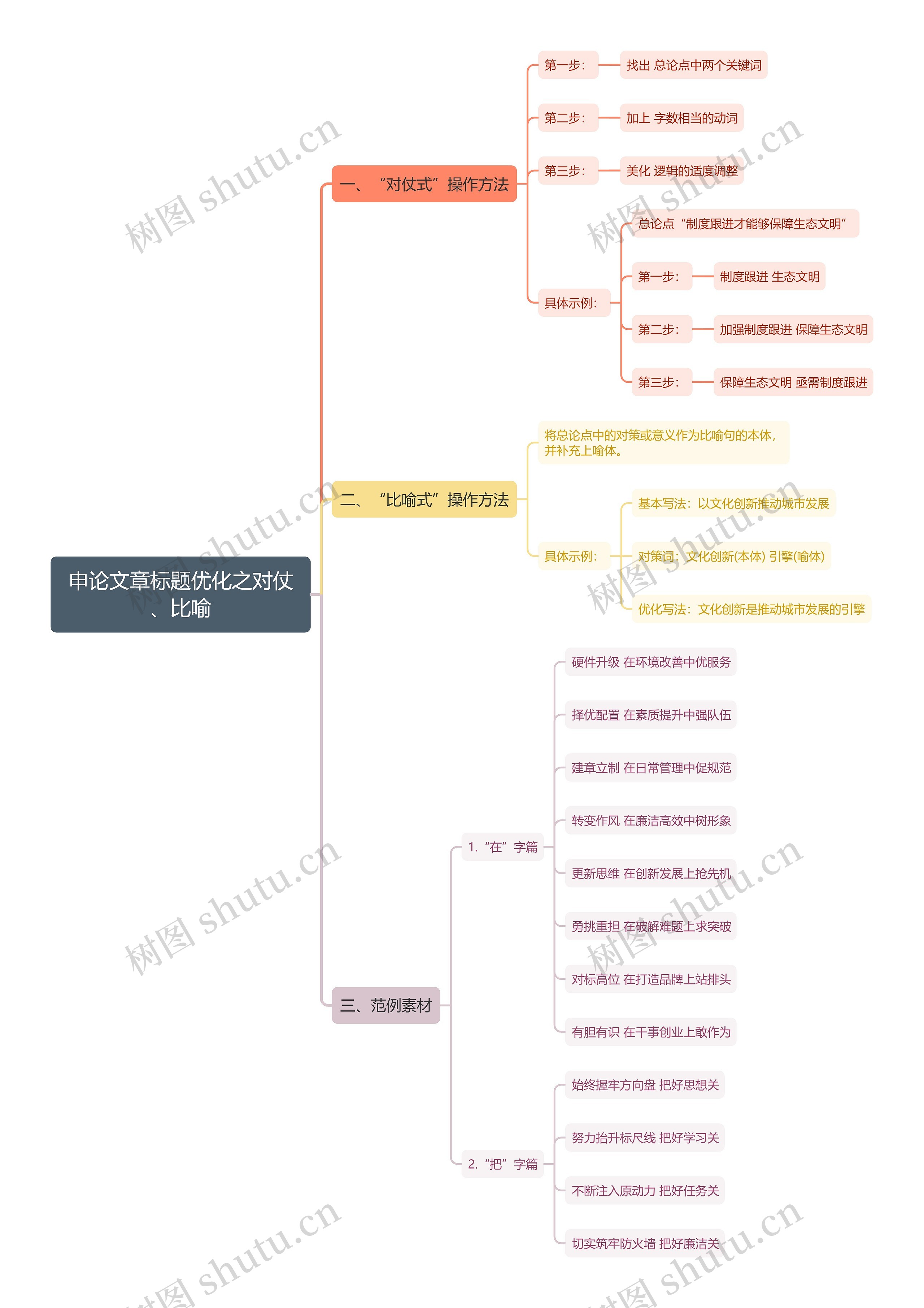 申论文章标题优化思维导图