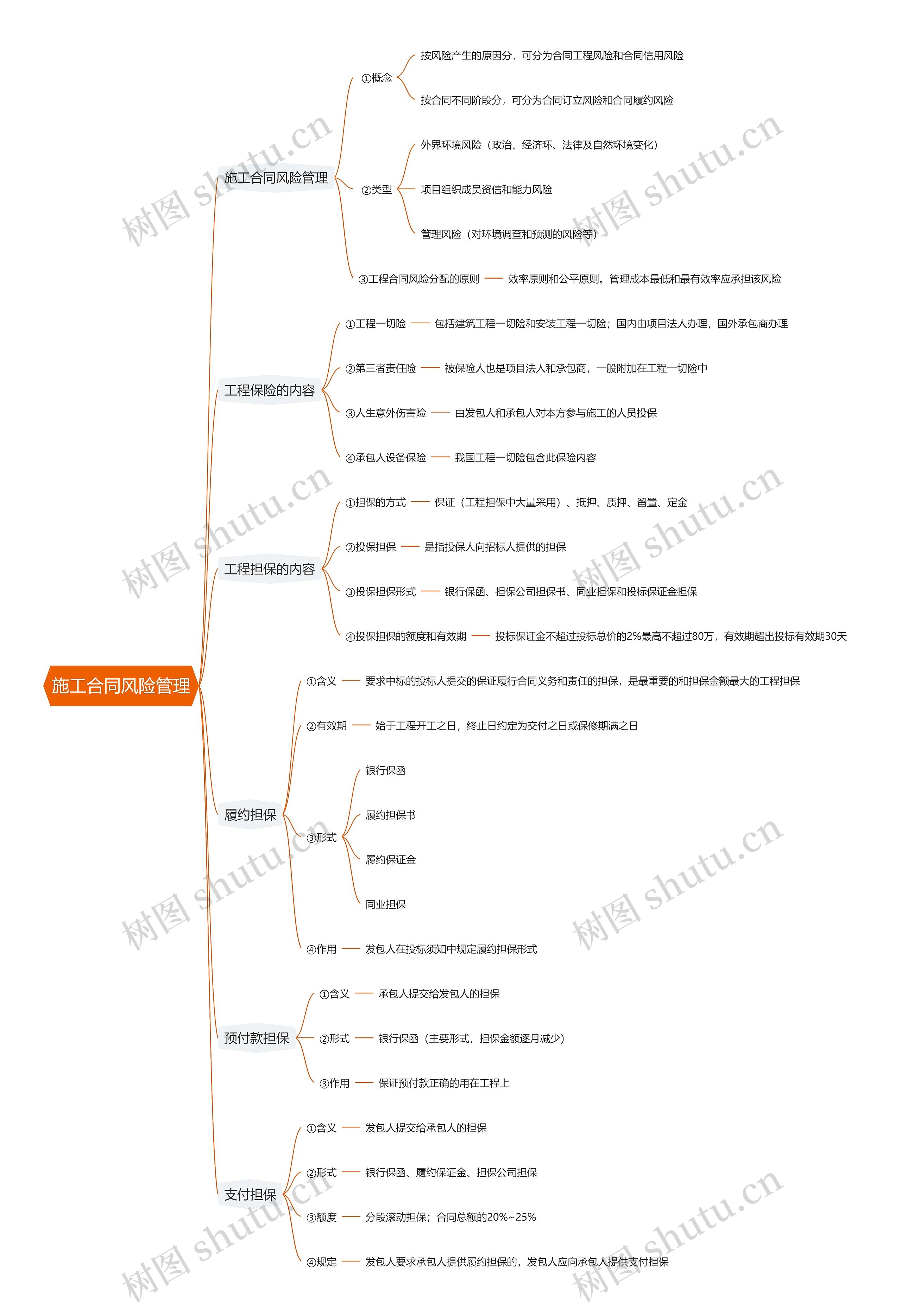 施工合同风险管理思维导图