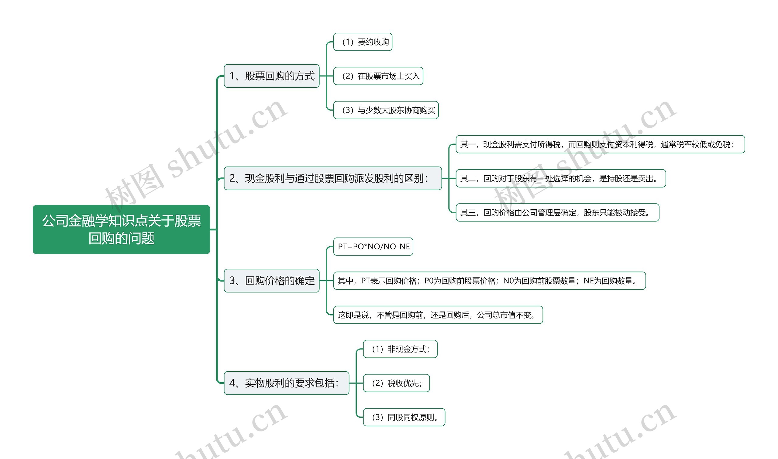 公司金融学知识点关于股票回购的问题思维导图