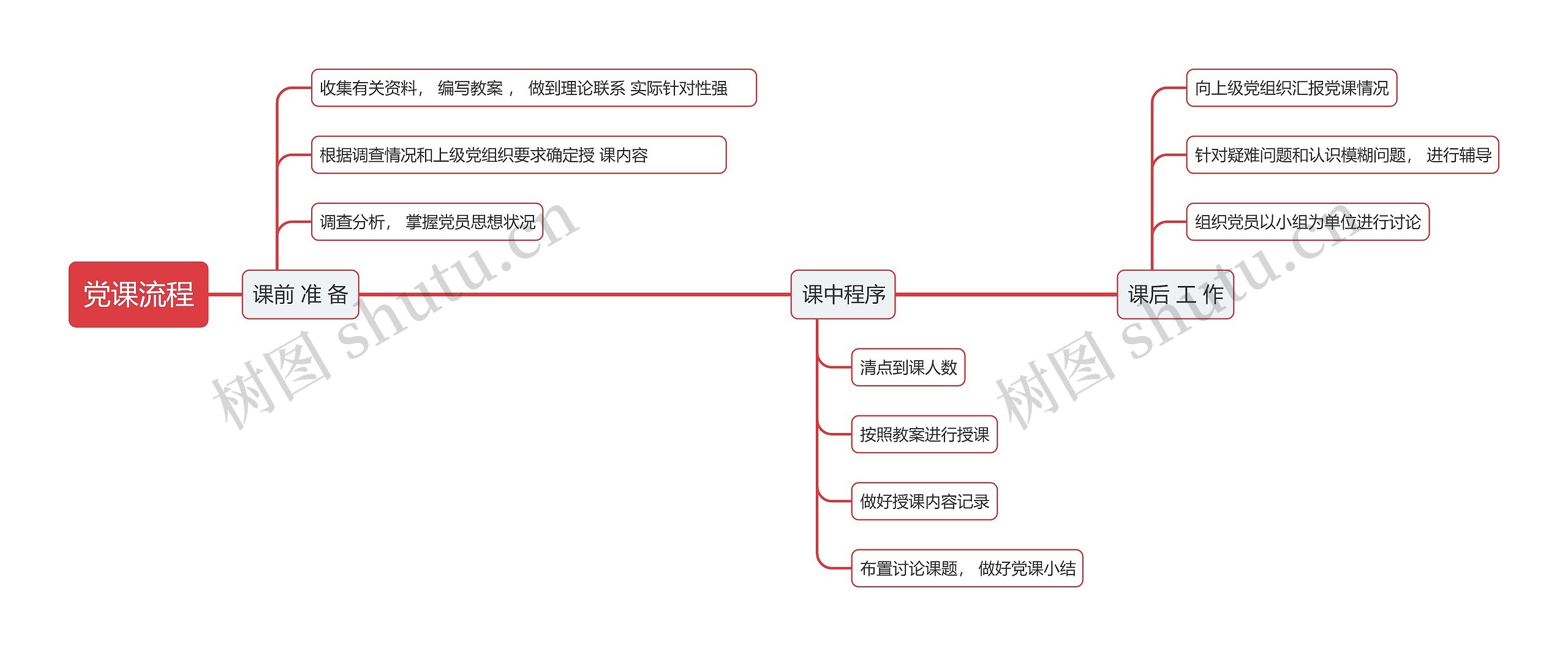 党课流程思维导图