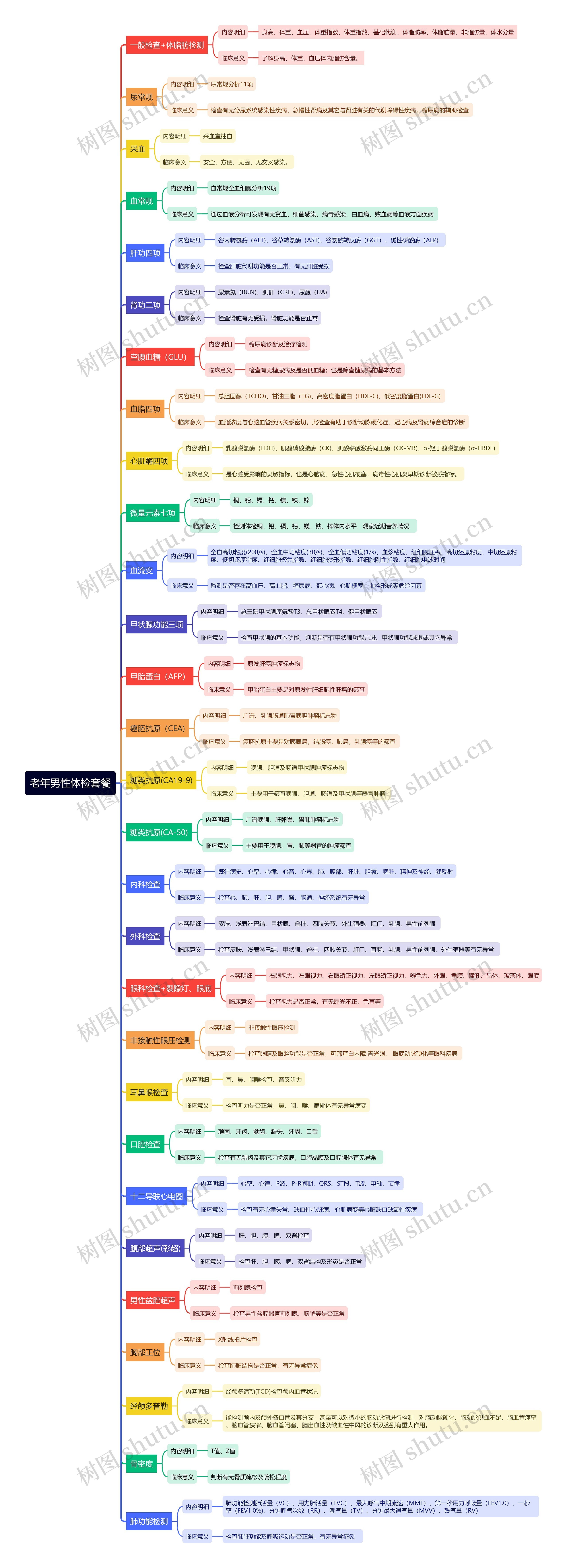 老年男性体检套餐思维导图