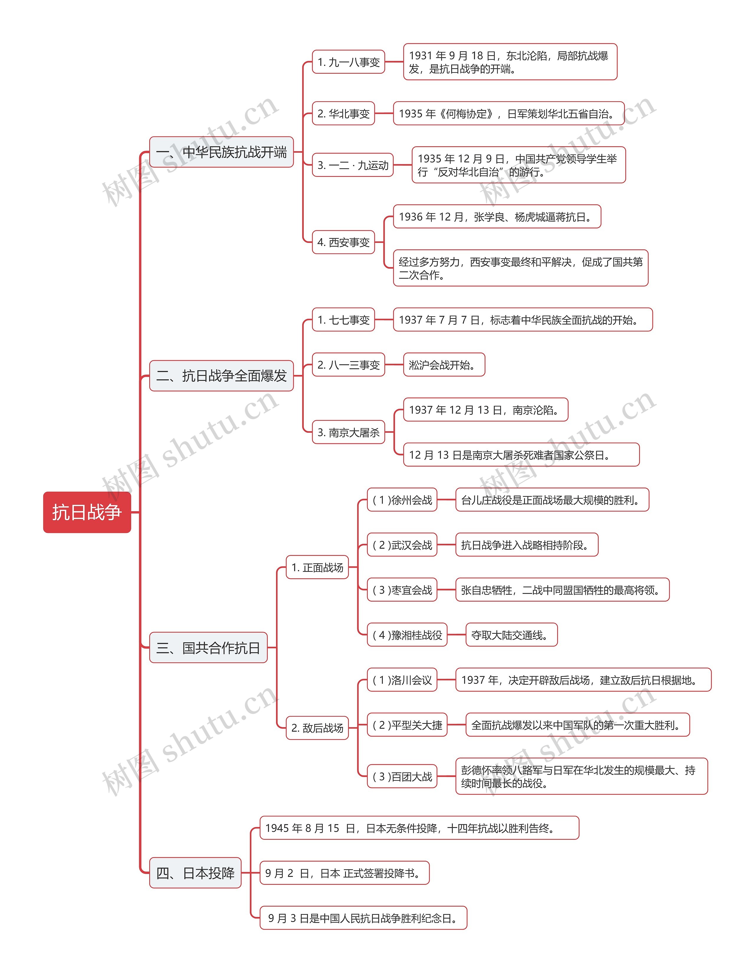 抗日战争思维导图