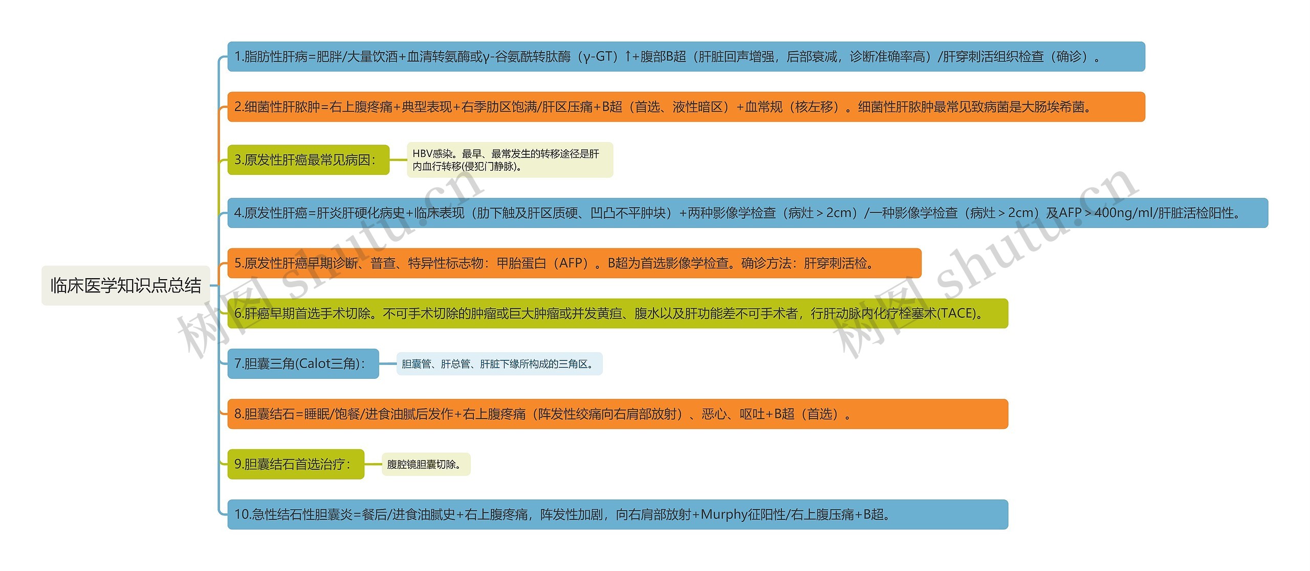 临床医学知识点总结