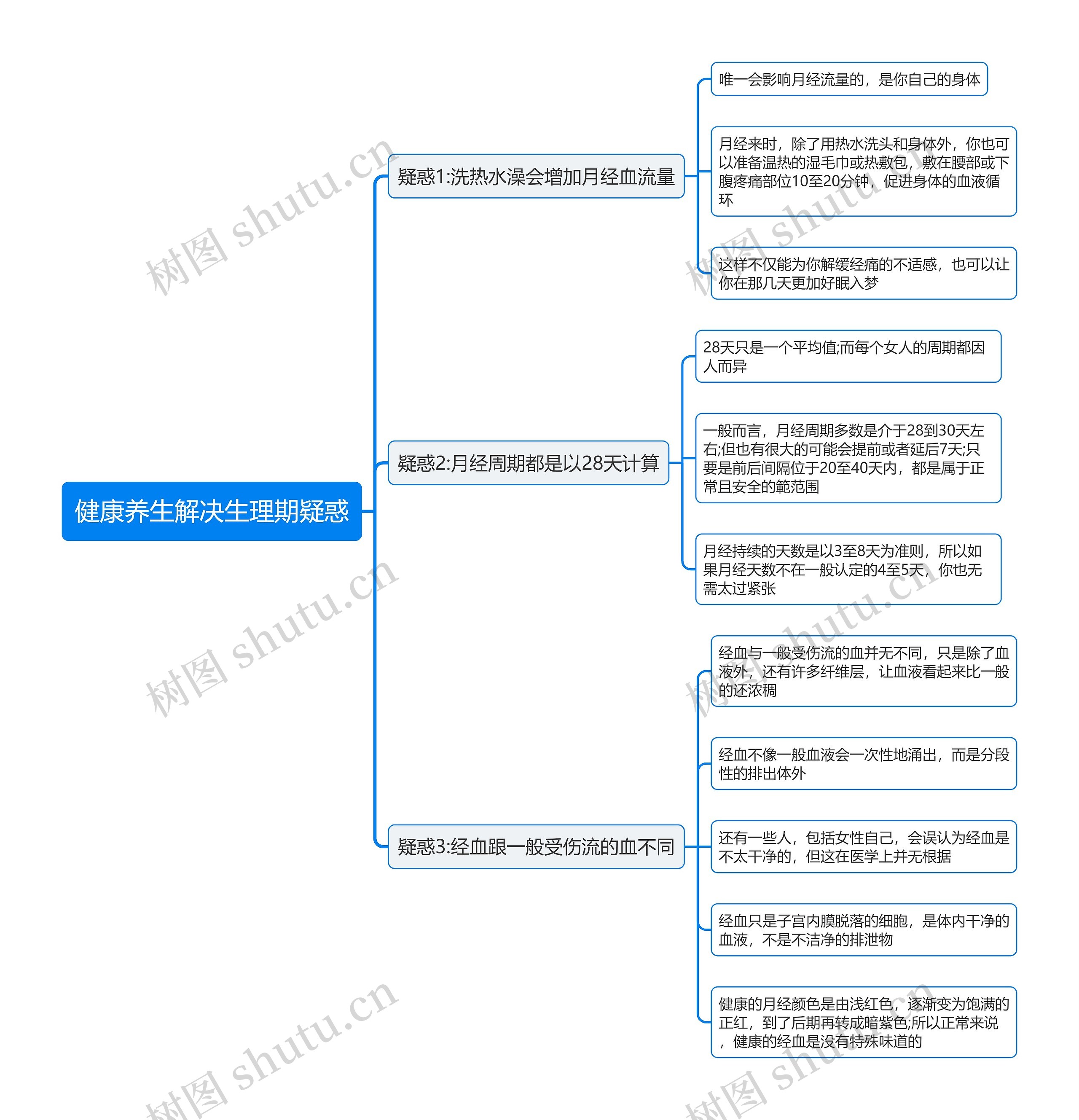 健康养生解决生理期疑惑思维导图