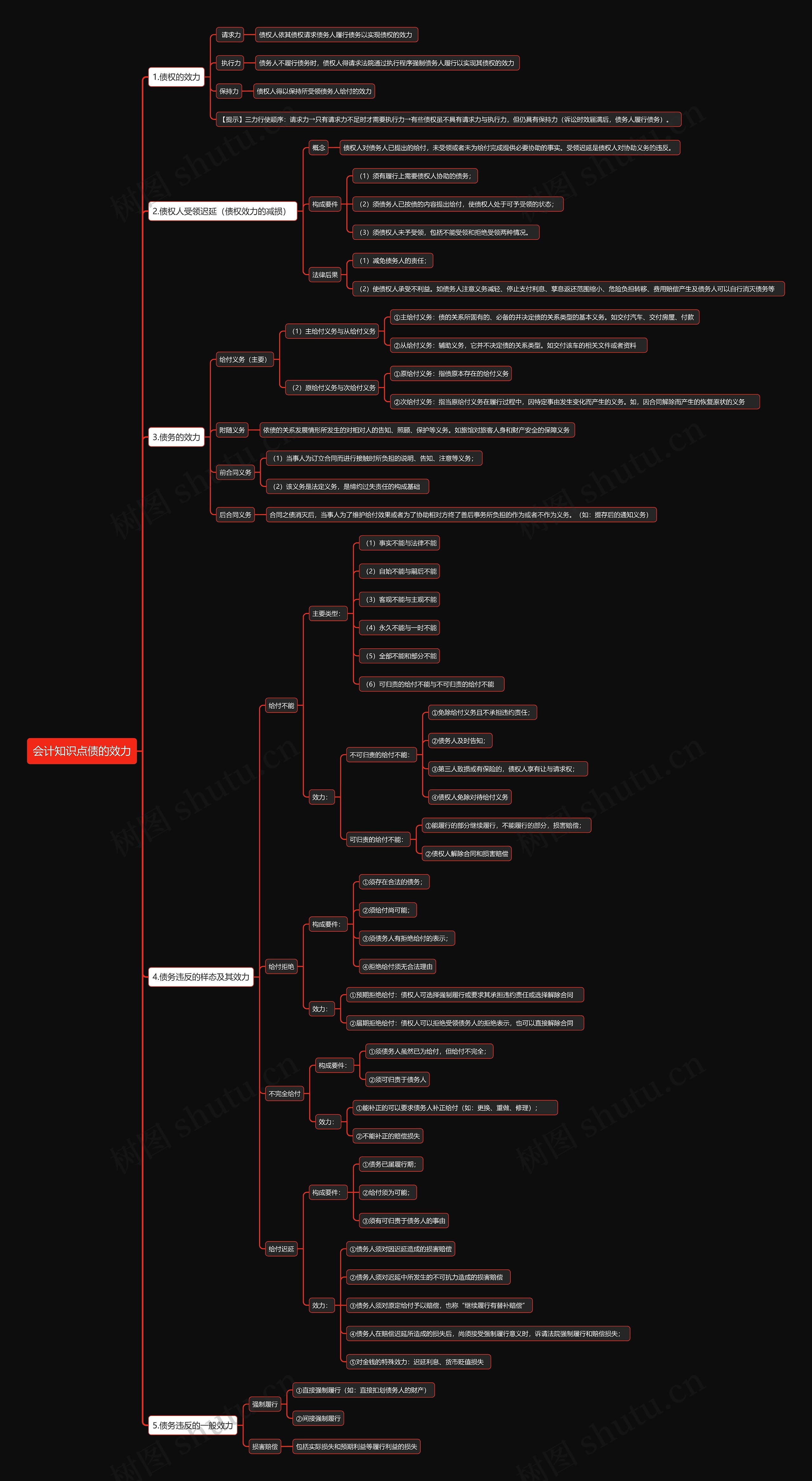 会计知识点债的效力思维导图