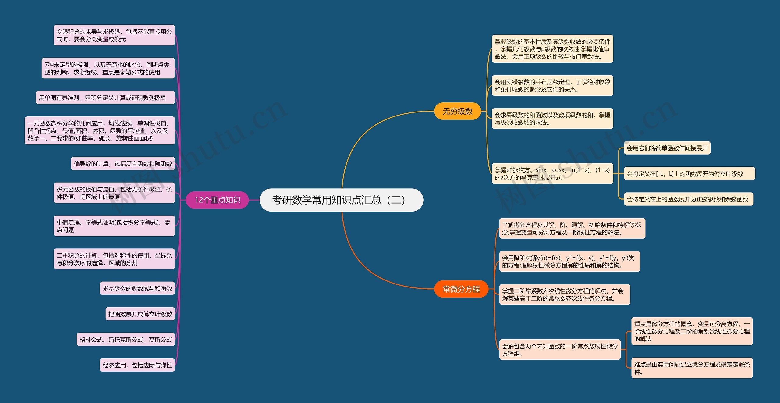 考研数学常用知识点汇总(二) 考研数学常用知识点汇总(二)