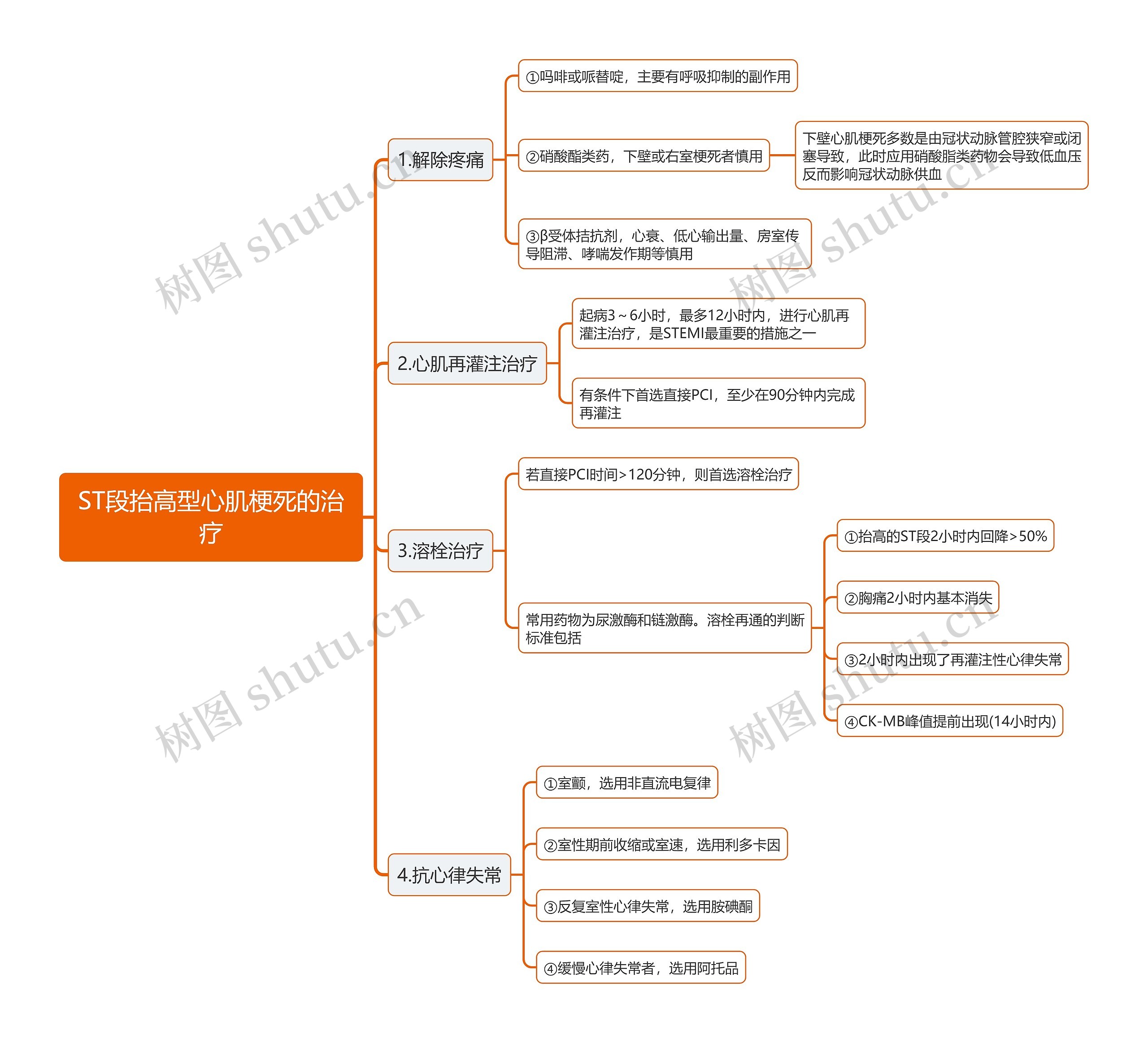ST段抬高型心肌梗死的治疗思维导图 ST段抬高型心肌梗死的治疗思维导图