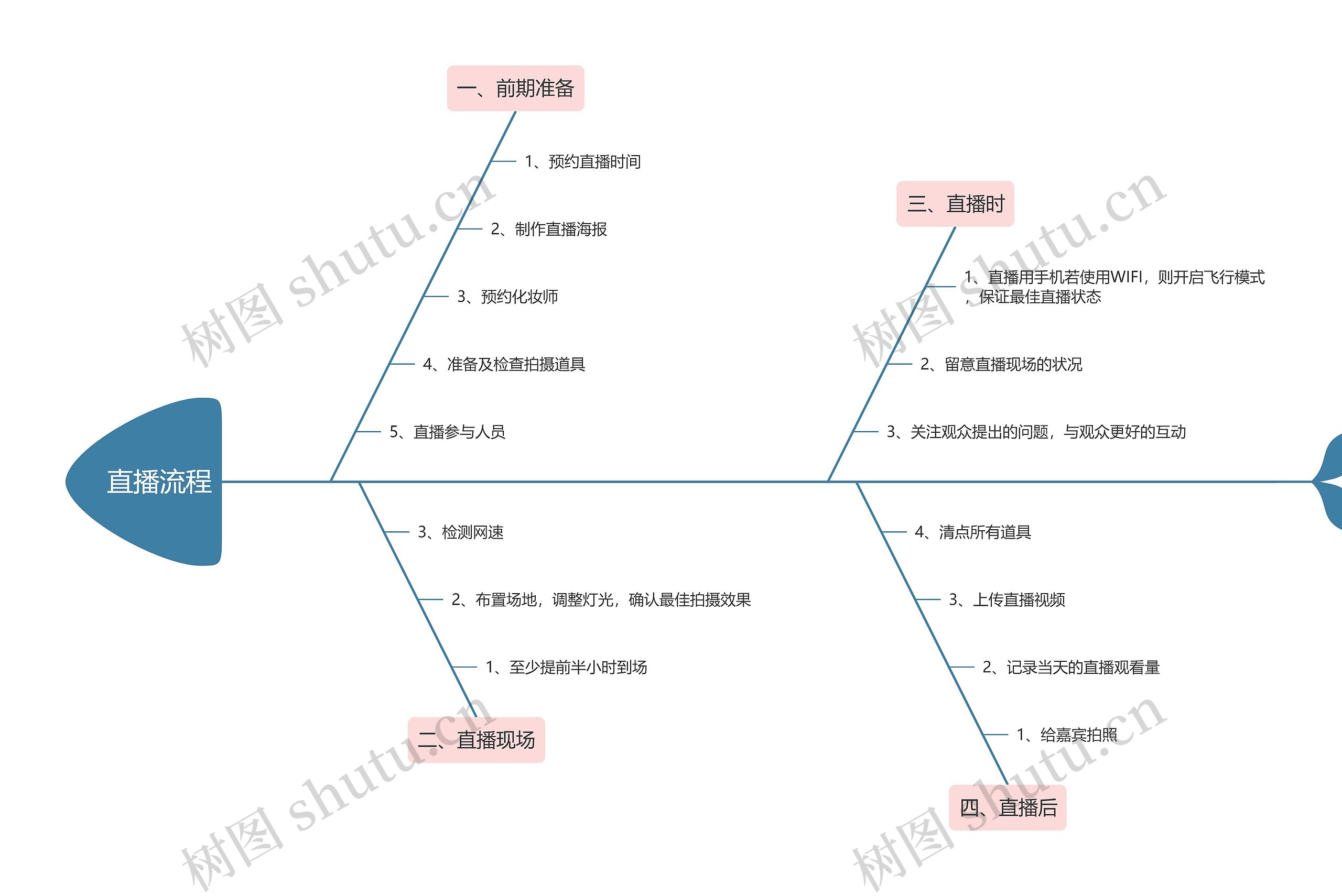 直播流程鱼骨图思维导图