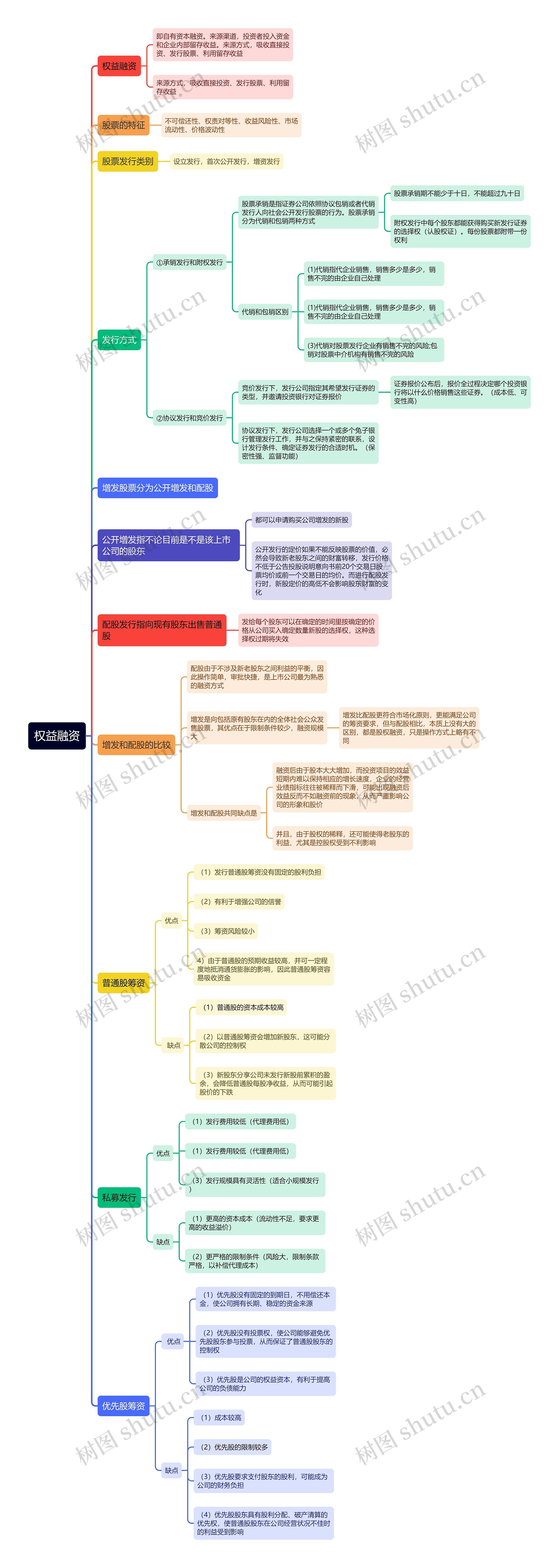 权益融资思维导图