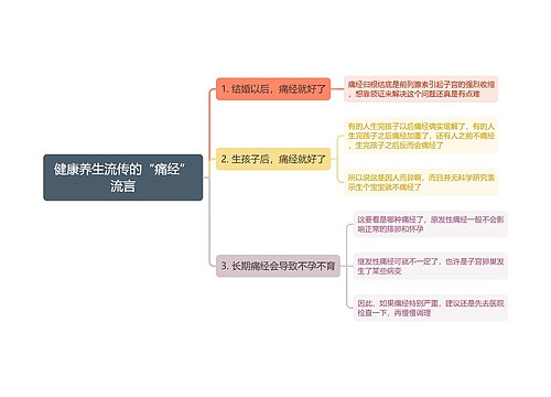 健康养生流传的“痛经”流言思维导图