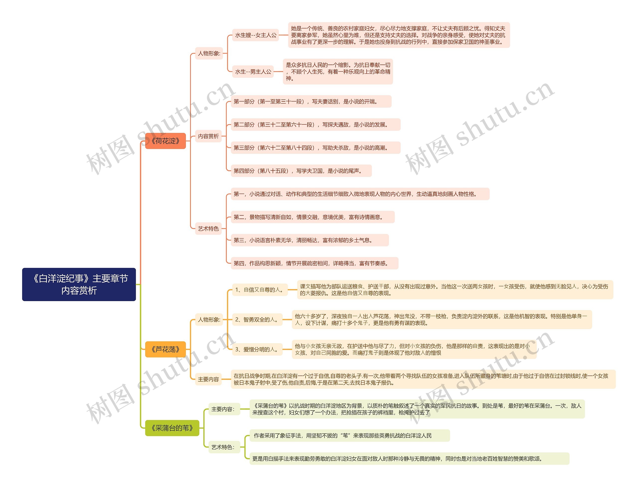 《白洋淀纪事》主要章节内容赏析思维导图