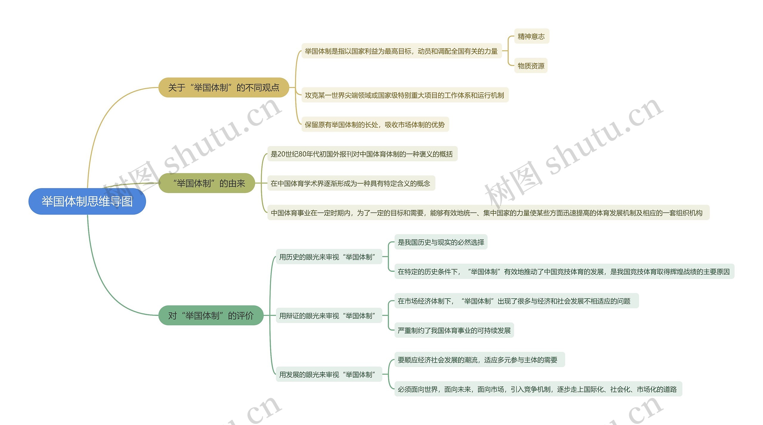 举国体制思维导图