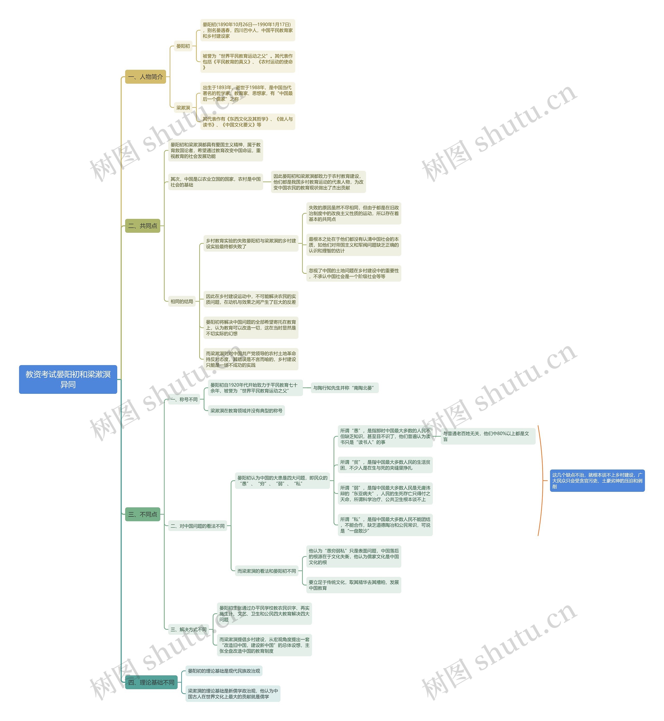 教资考试晏阳初和梁漱溟异同思维导图
