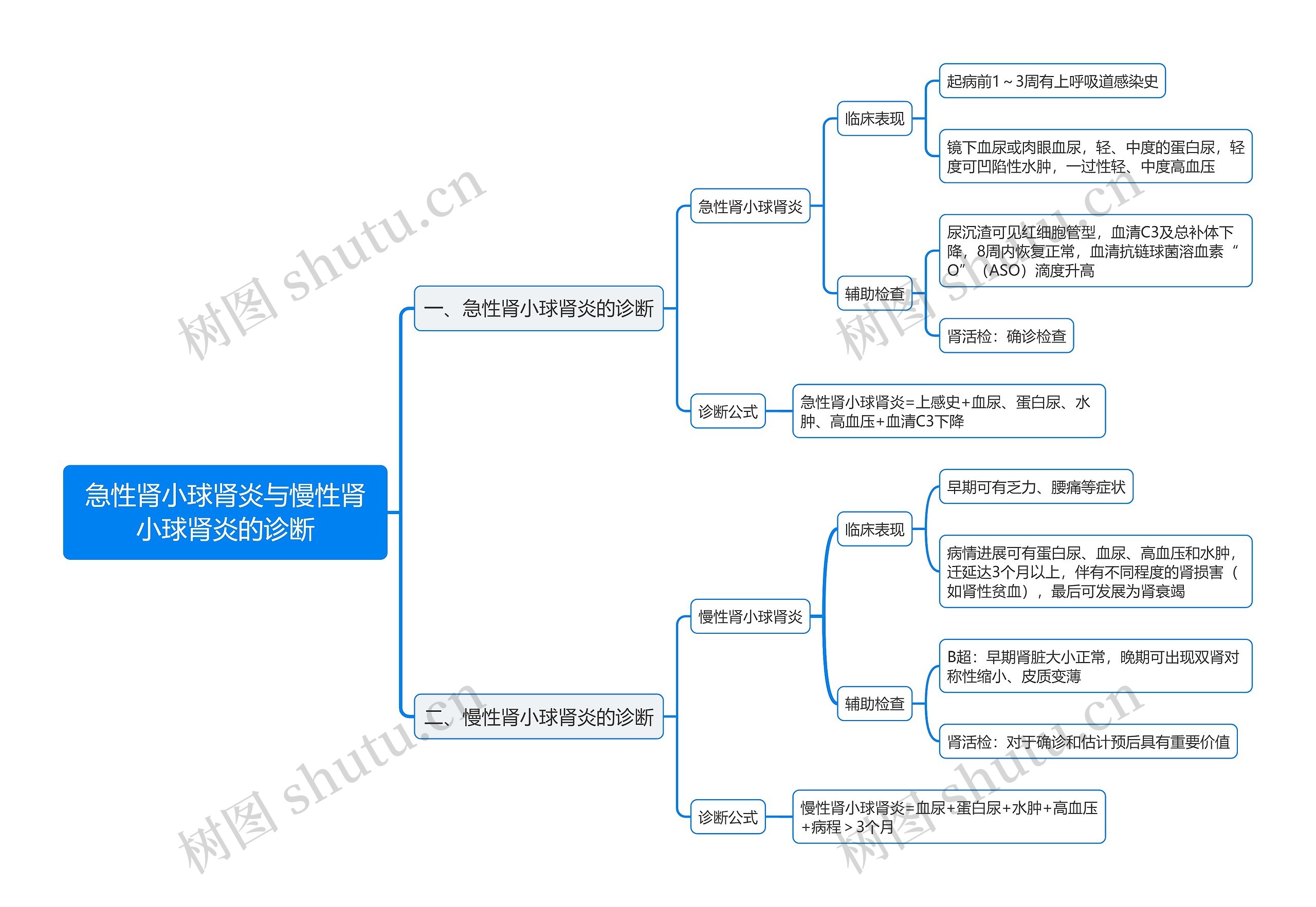 急性肾小球肾炎与慢性肾小球肾炎的诊断思维导图 急性肾小球肾炎与慢性肾小球肾炎的诊断思维导图