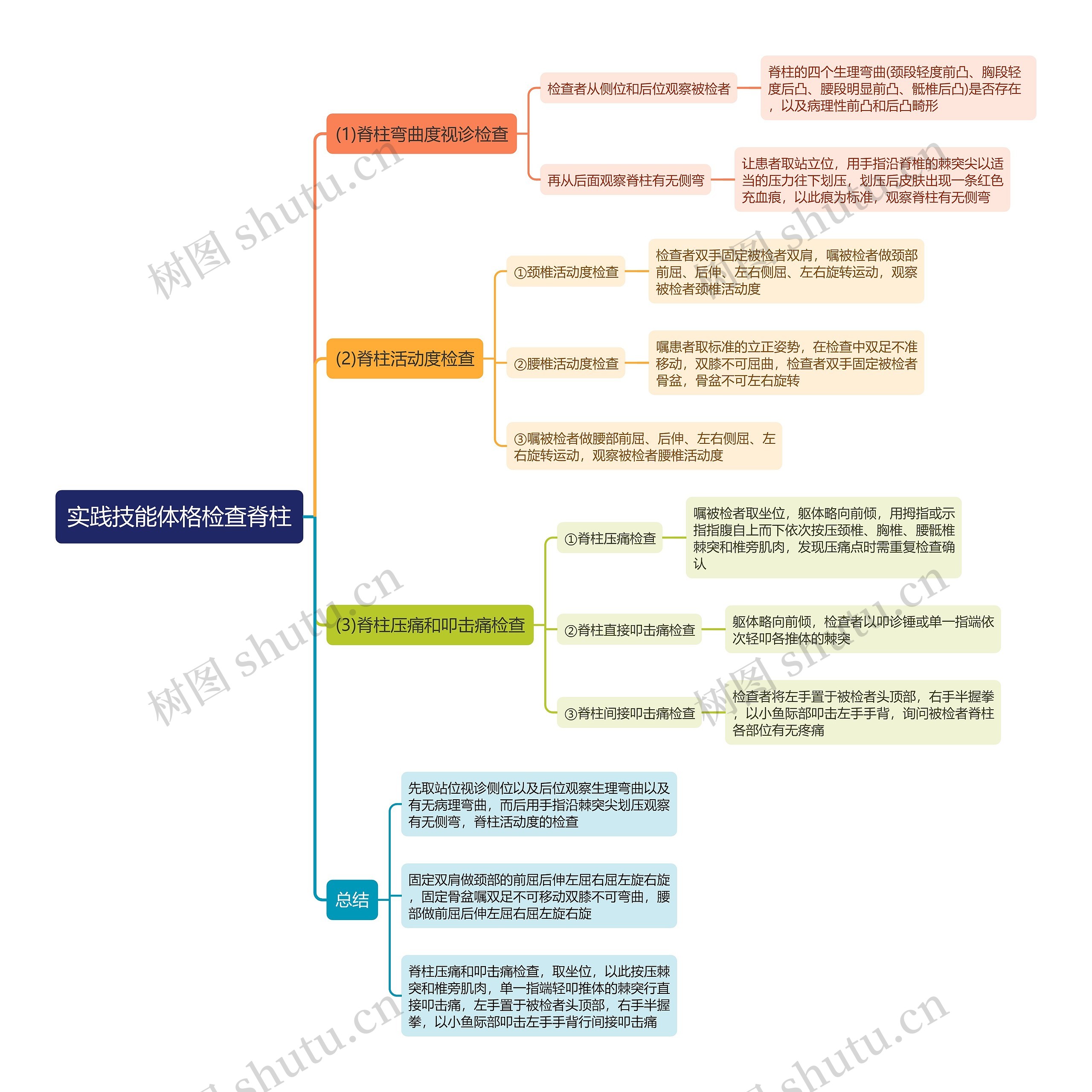 实践技能体格检查脊柱思维导图