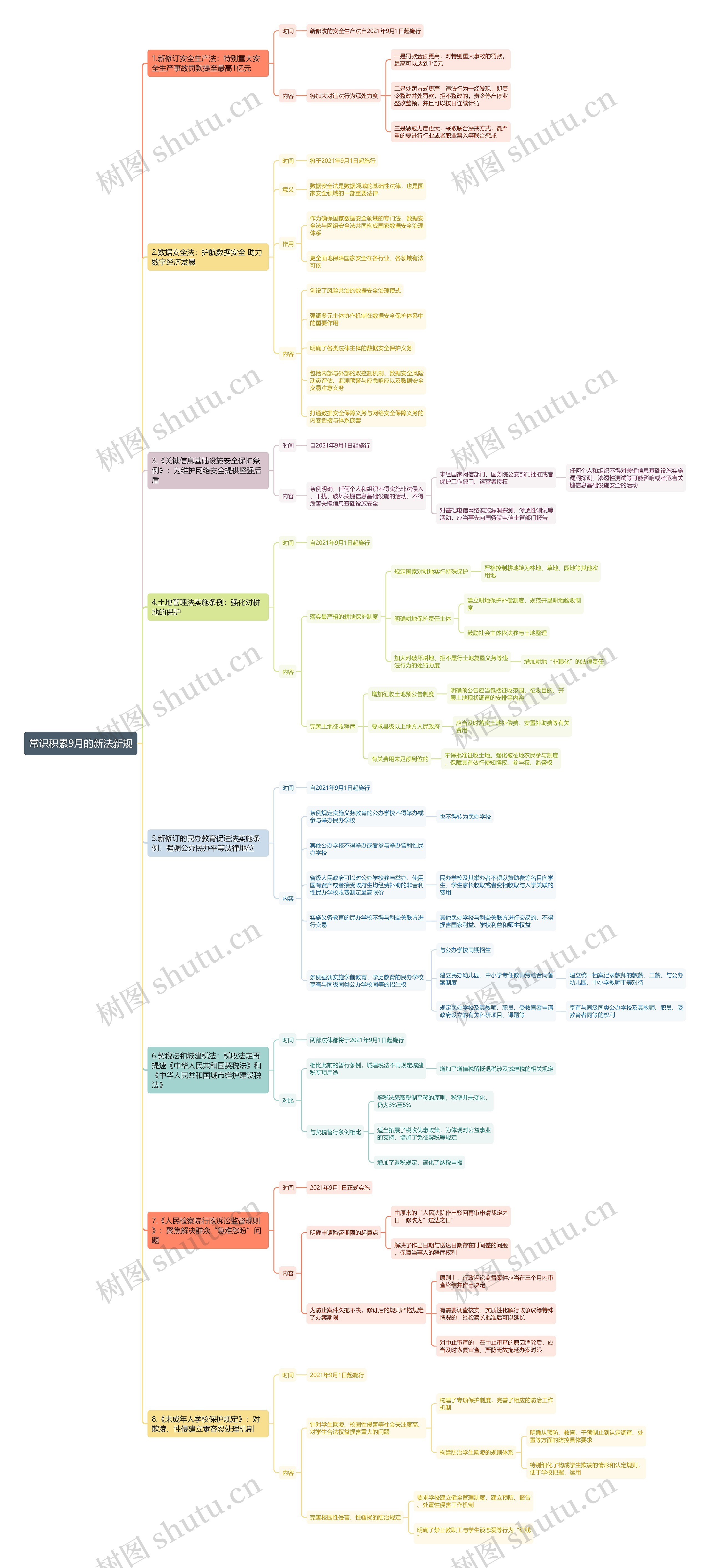 公基常识-9月的新法新规思维导图