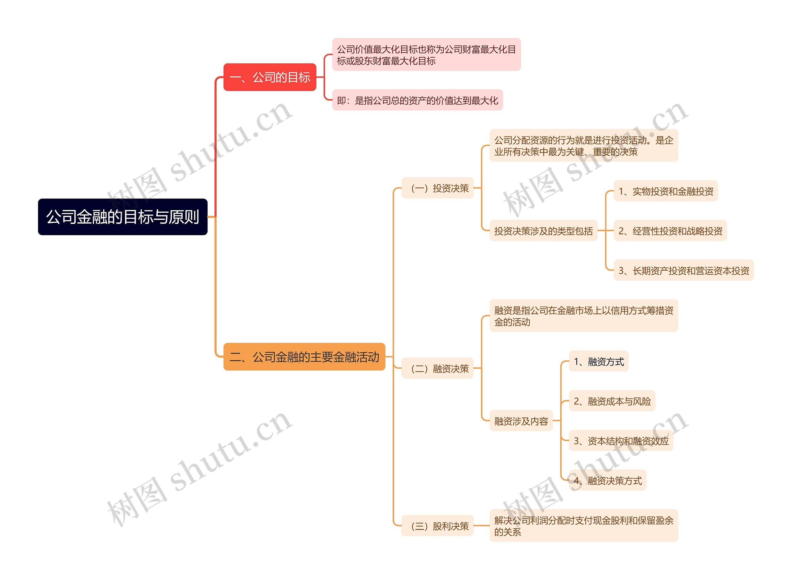 公司金融的目标与原则思维导图