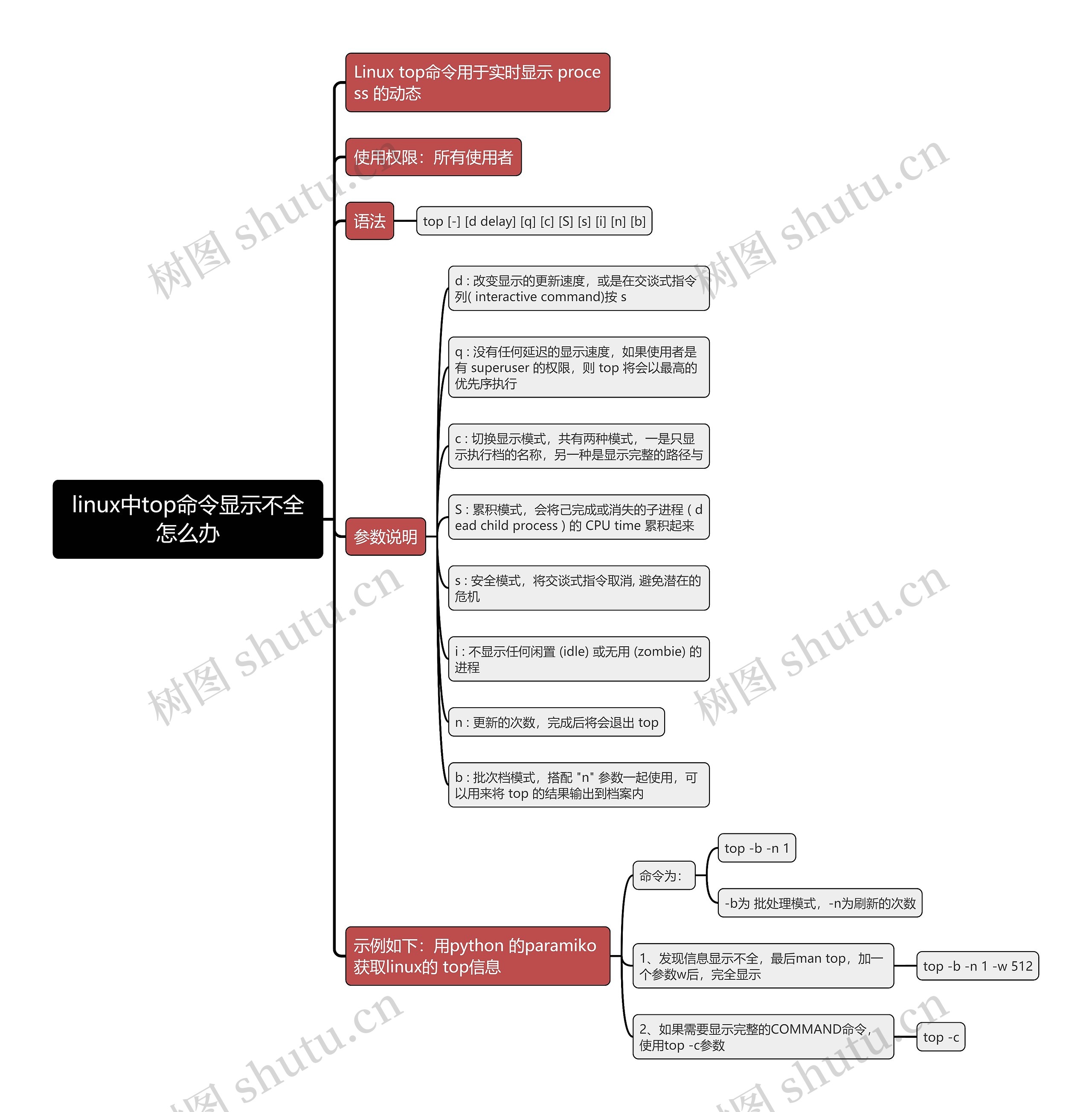 linux中top命令显示不全怎么办思维导图