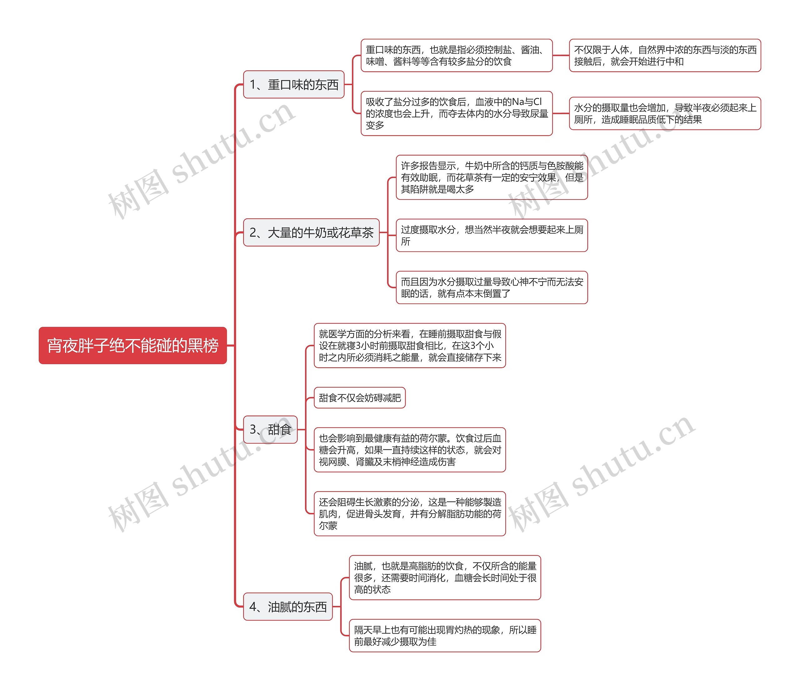 宵夜胖子绝不能碰的黑榜思维导图