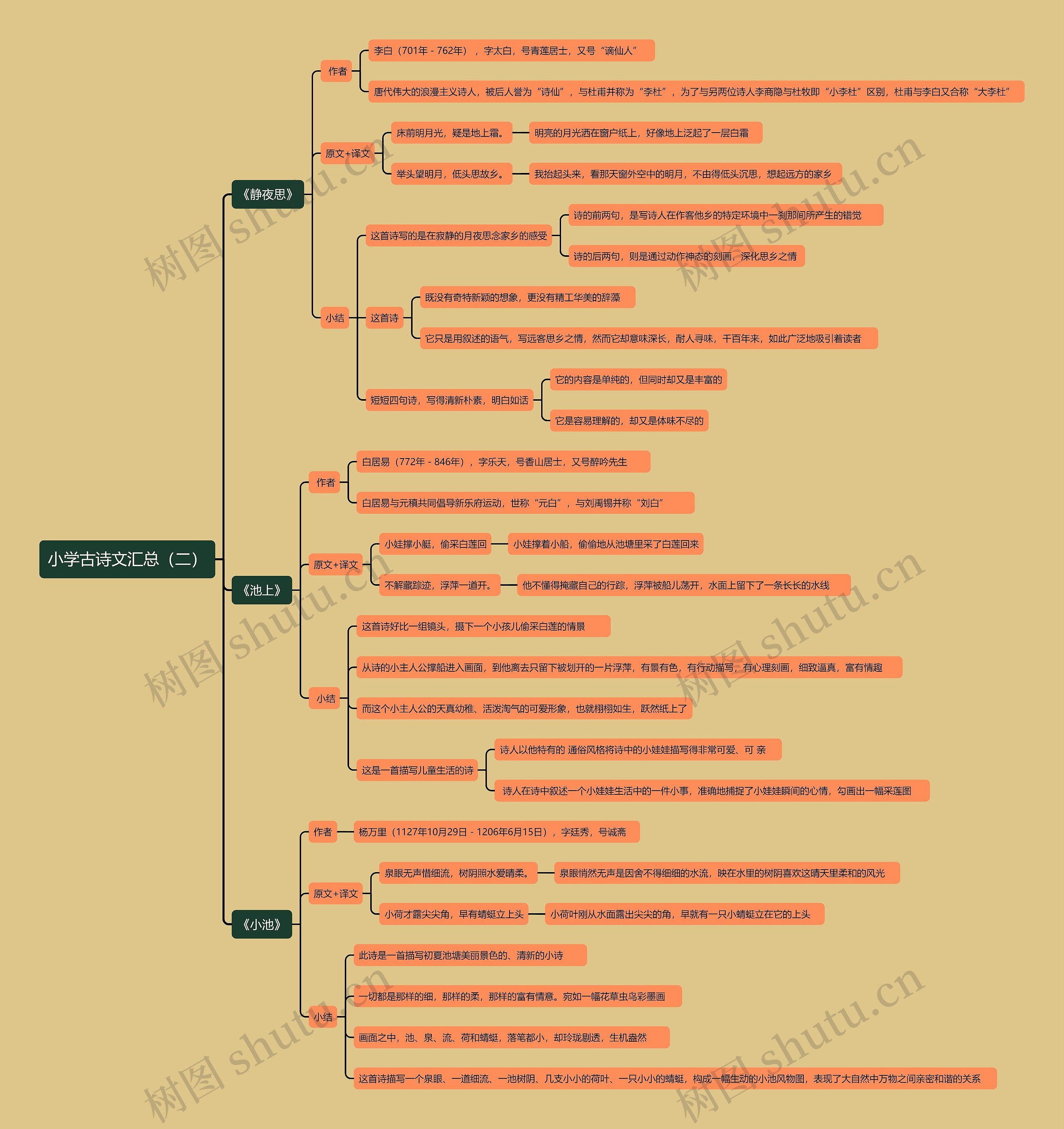 小学古诗文汇总（二）思维导图
