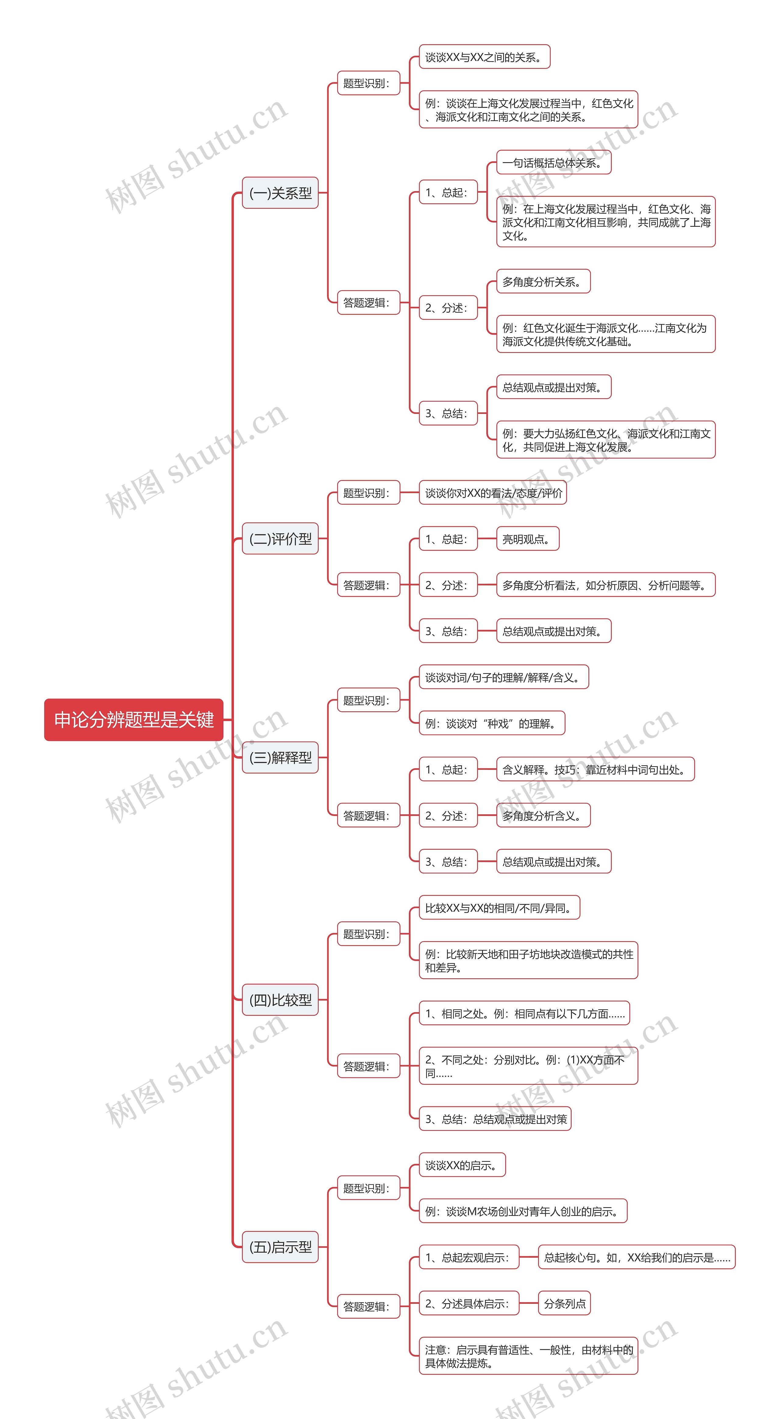 公考申论题型分辨思维导图