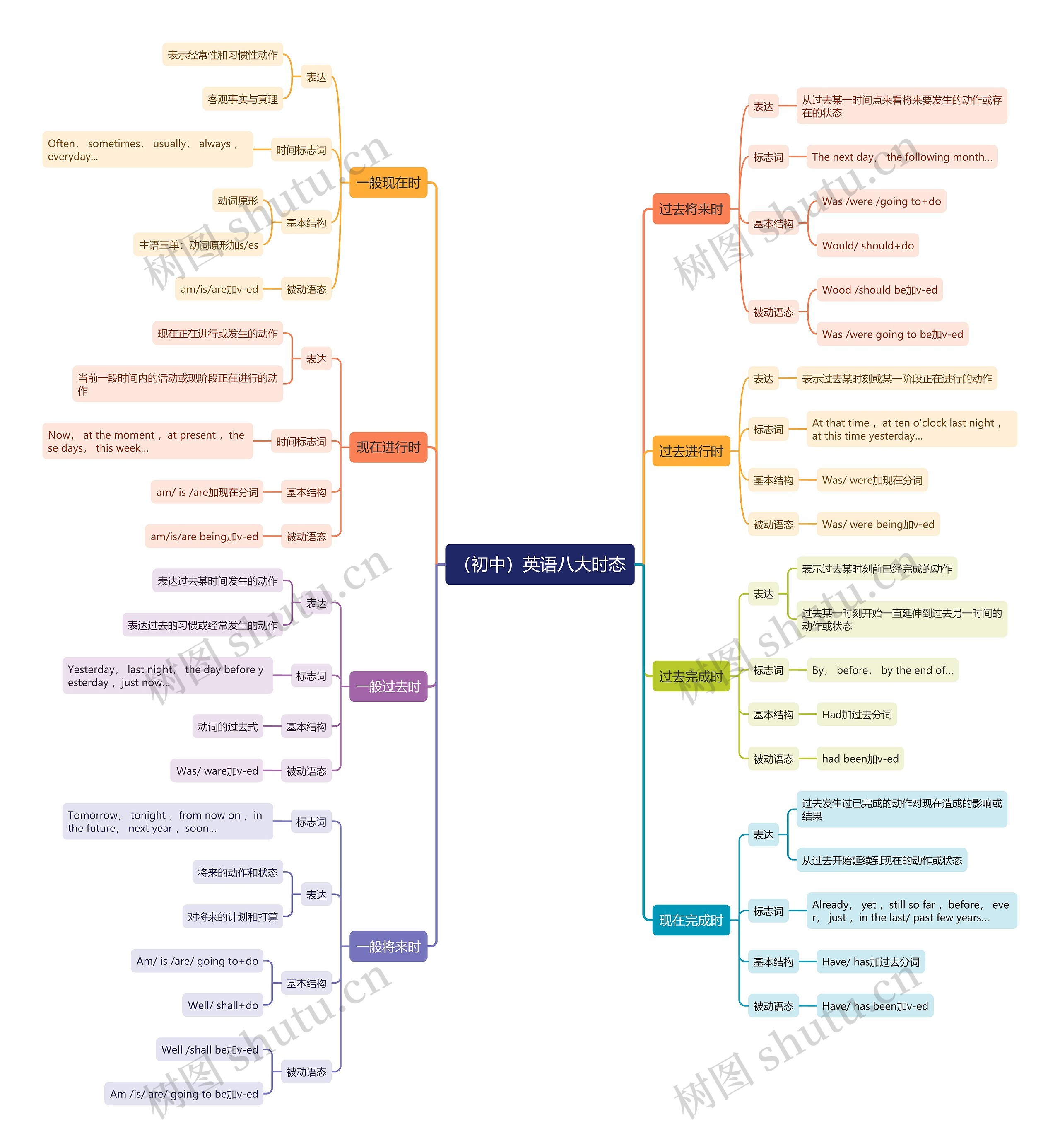 英语八大时态思维导图（初中）