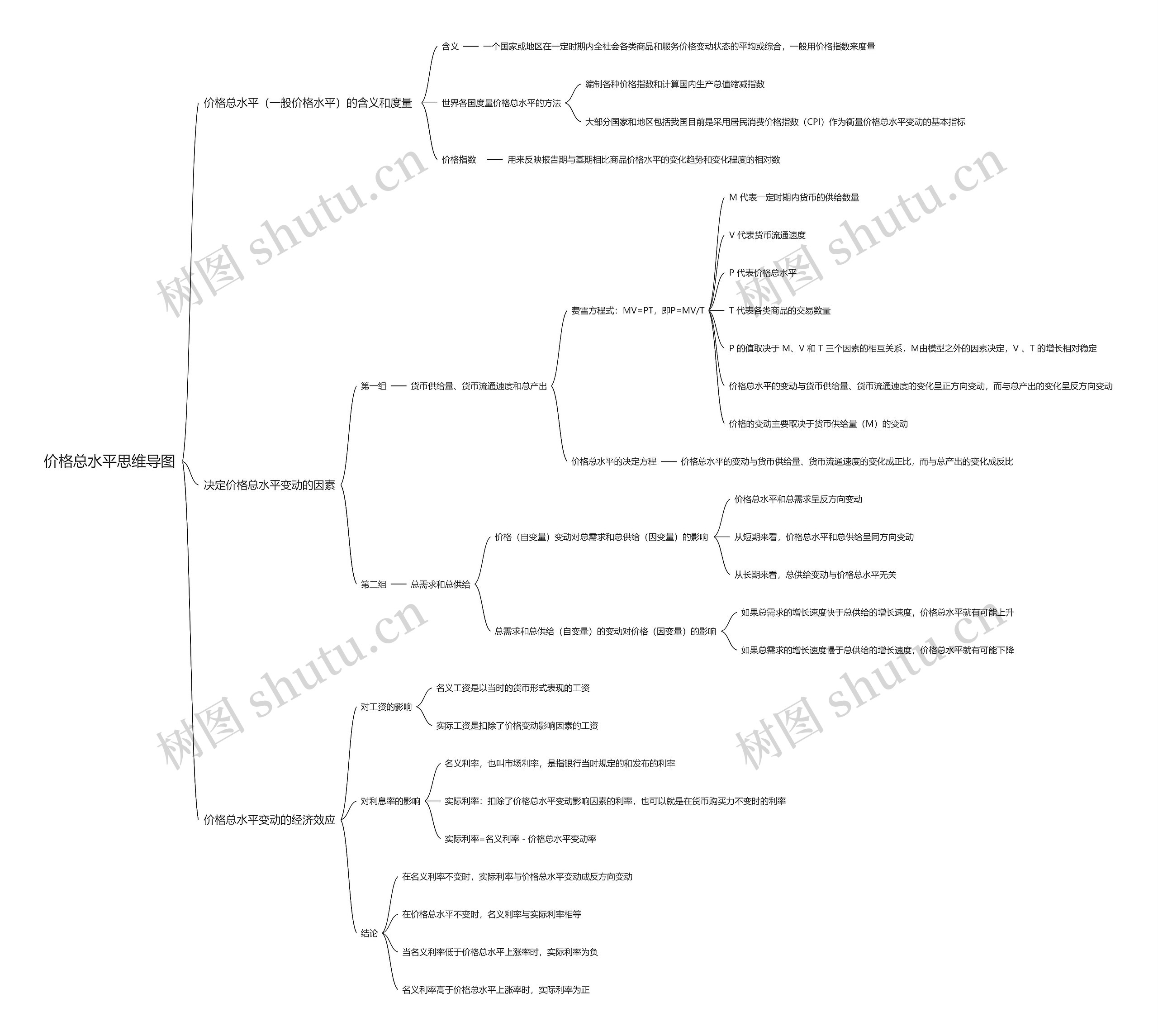 价格总水平思维导图