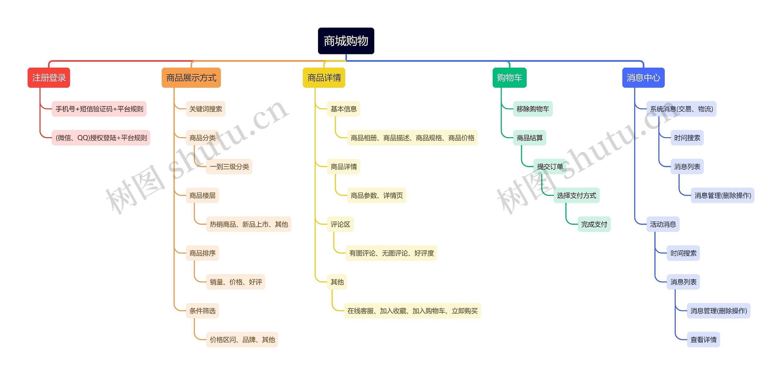商城购物主要内容思维导图高清图 商城购物主要内容思维导图