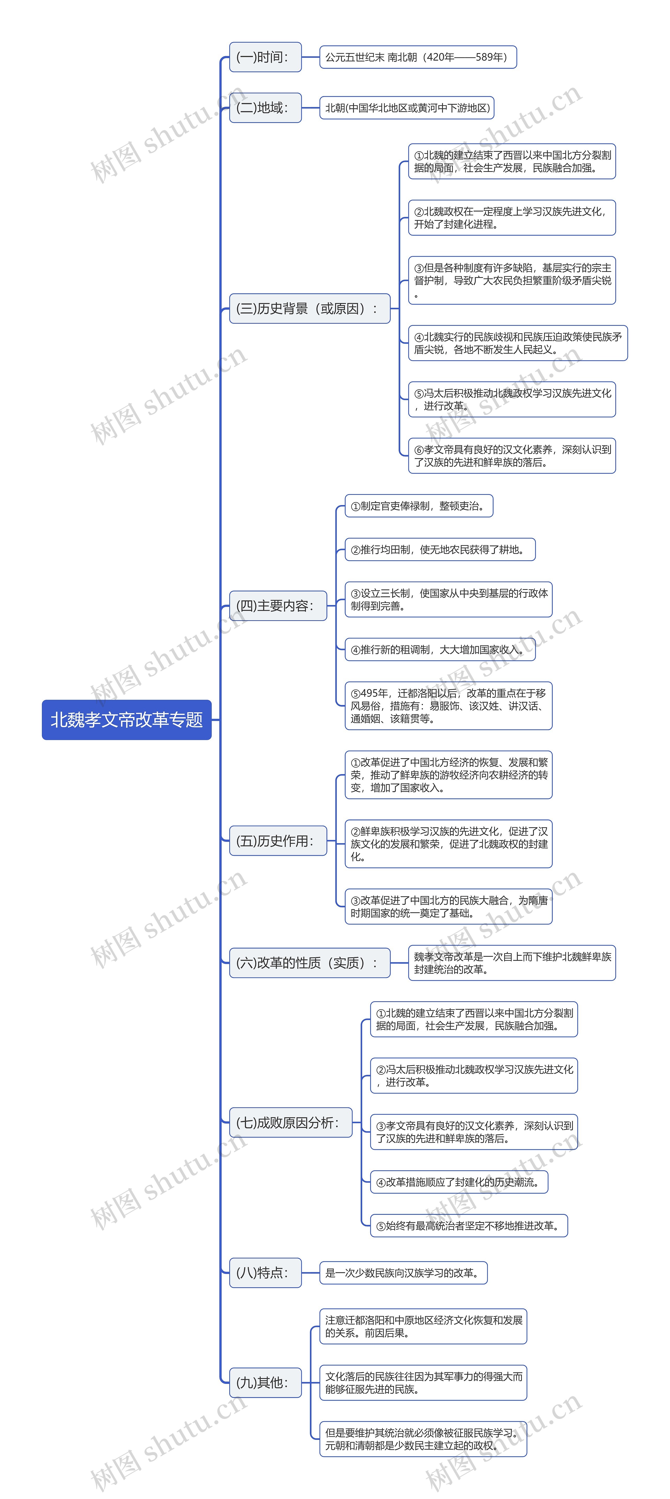 高中历史北魏孝文帝改革专题思维导图