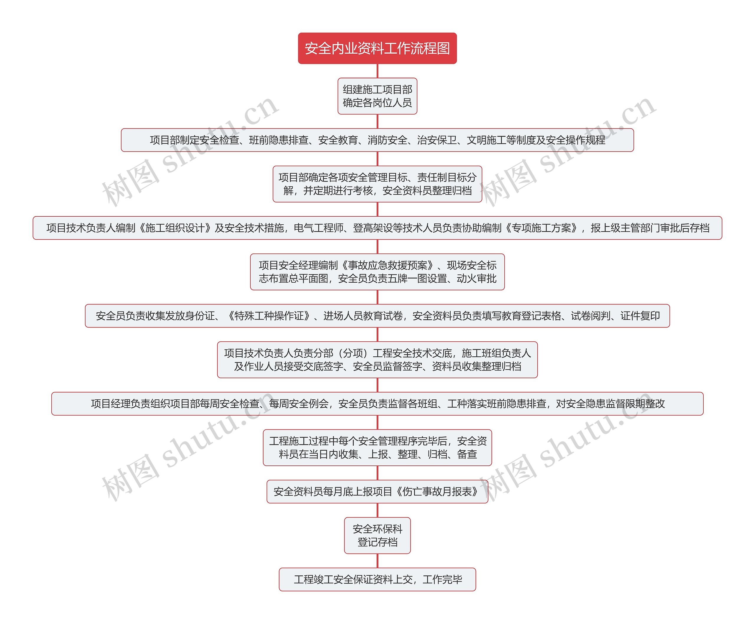 安全内业资料工作流程图思维导图高清图 安全内业资料工作流程图思维导图