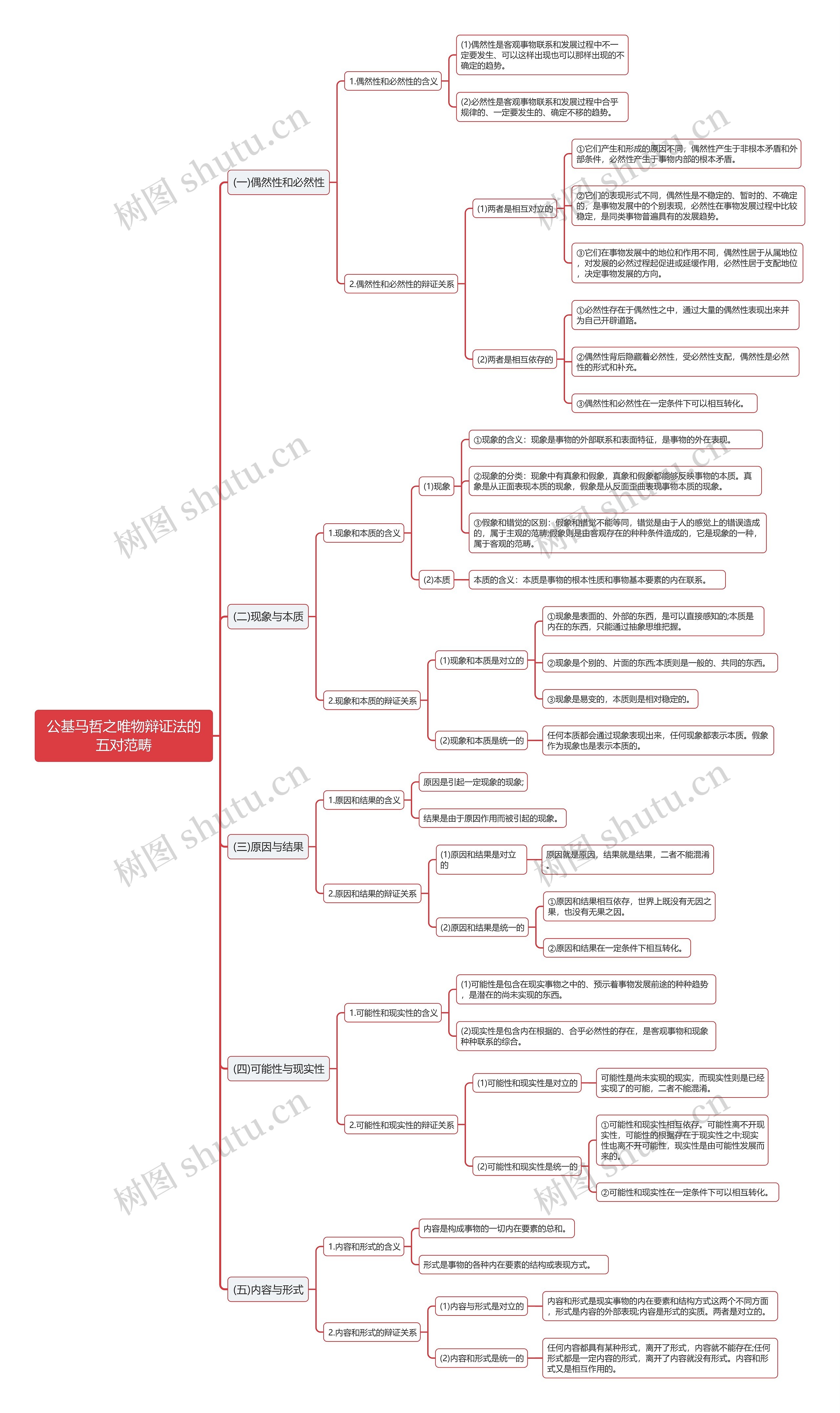 公基唯物辩证法的五对范畴思维导图