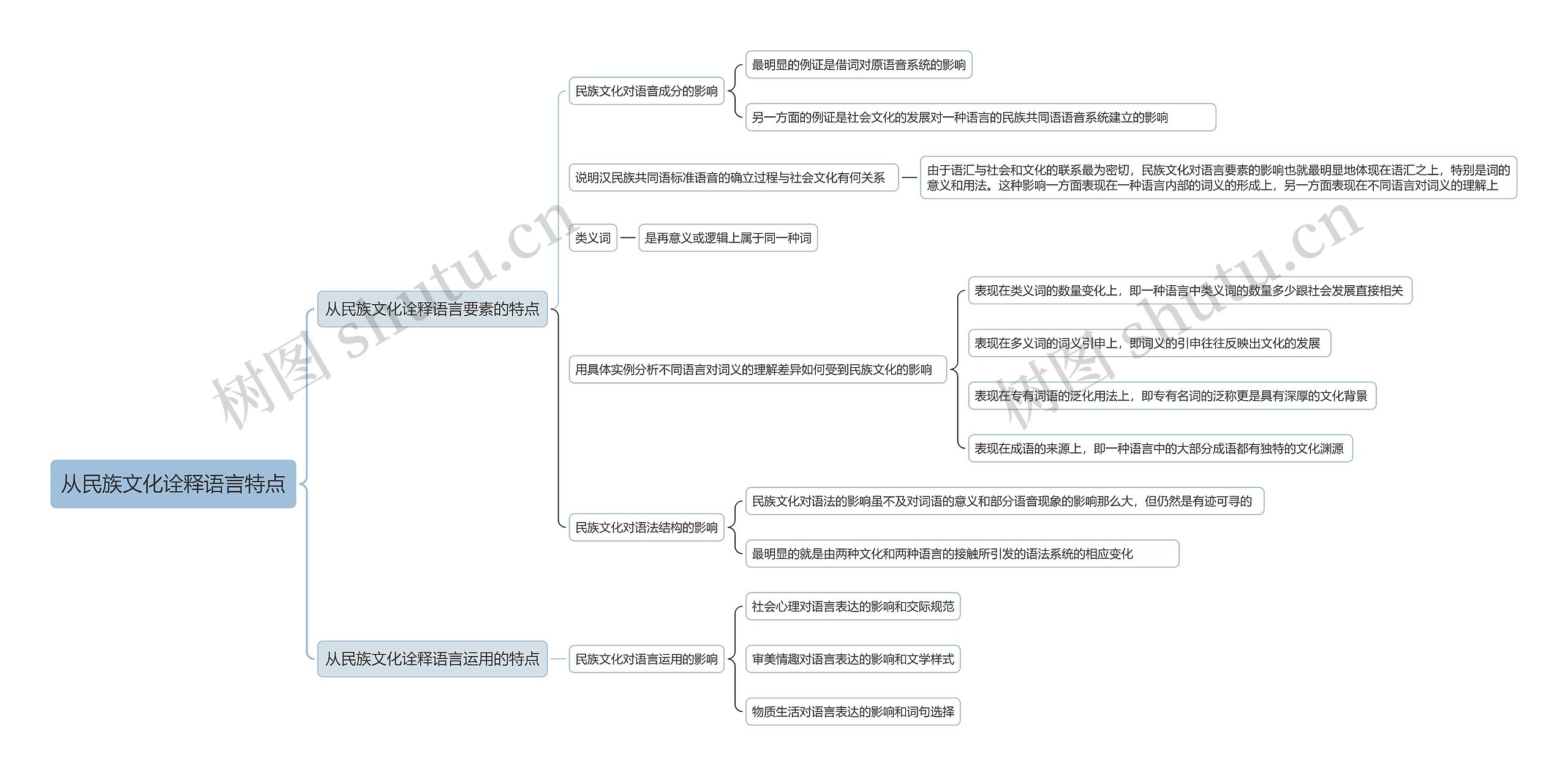 从民族文化诠释语言特点思维导图