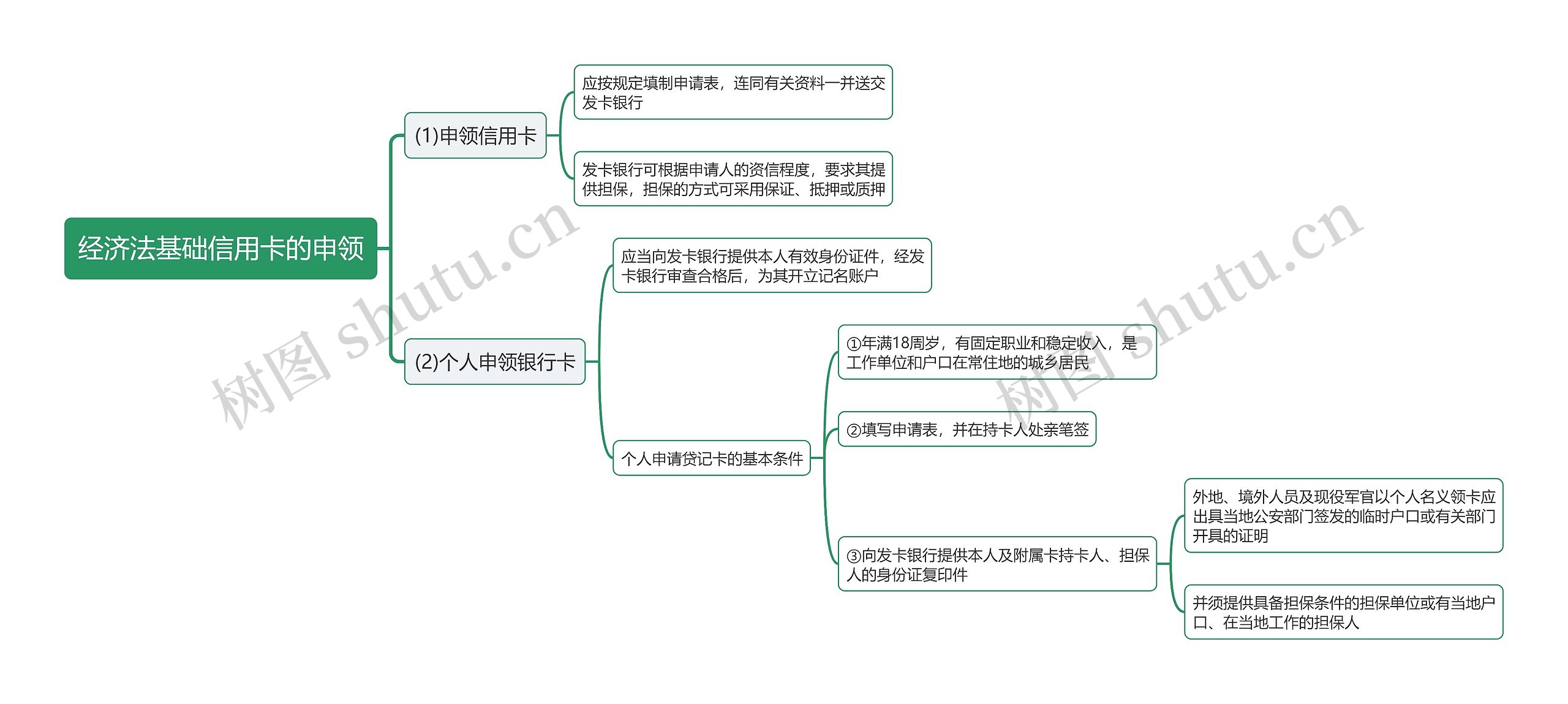 经济法基础信用卡的申领思维导图