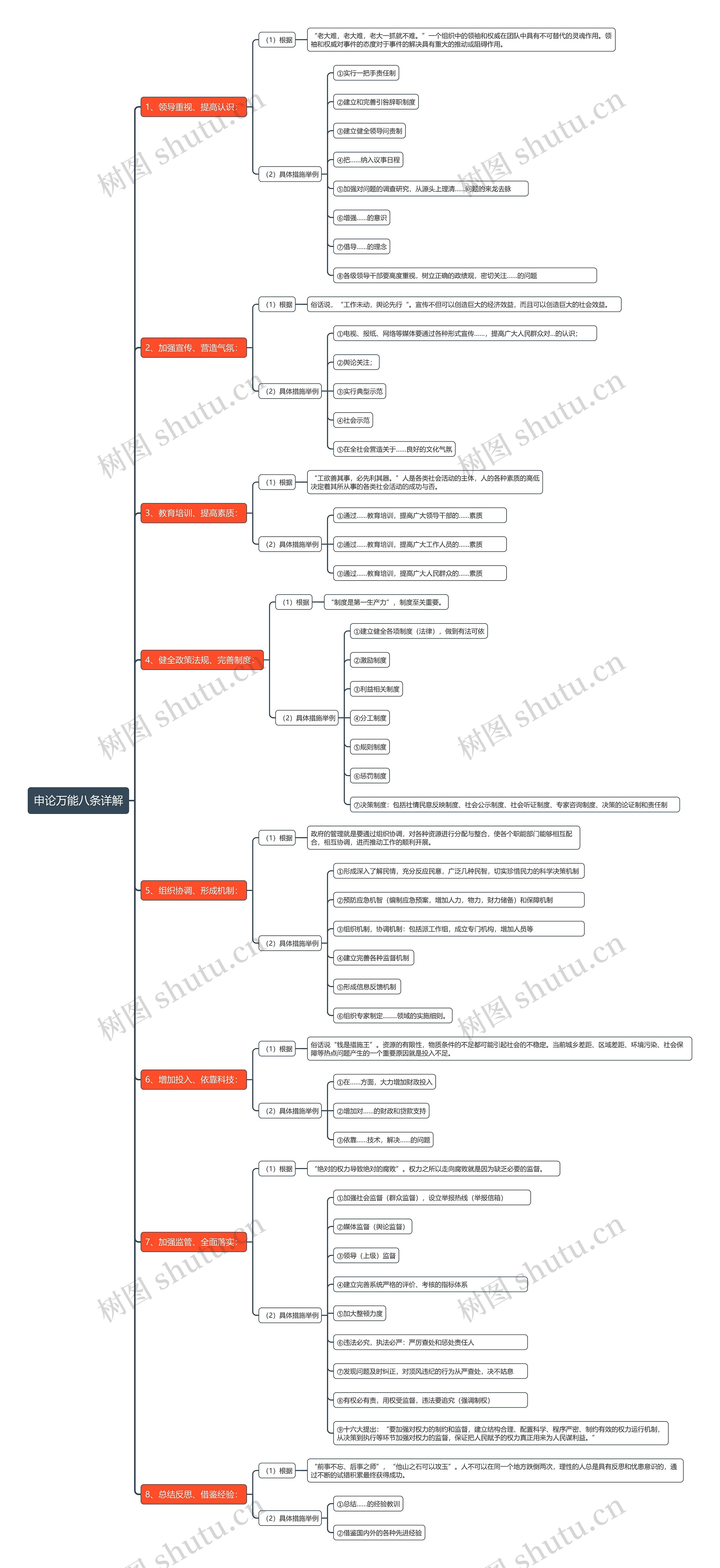 申论万能八条详解思维导图