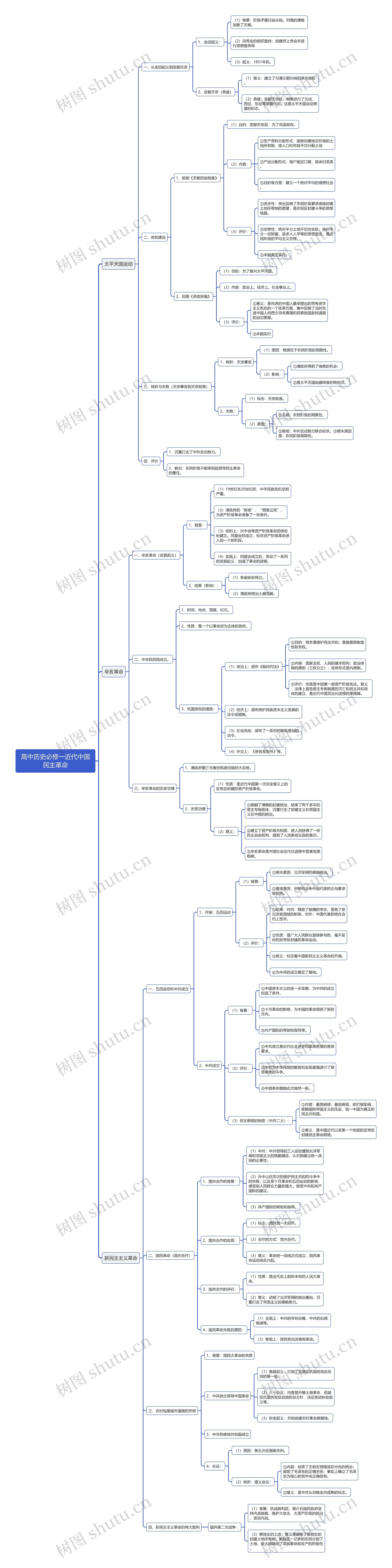 高中历史必修一近代中国民主革命思维导图