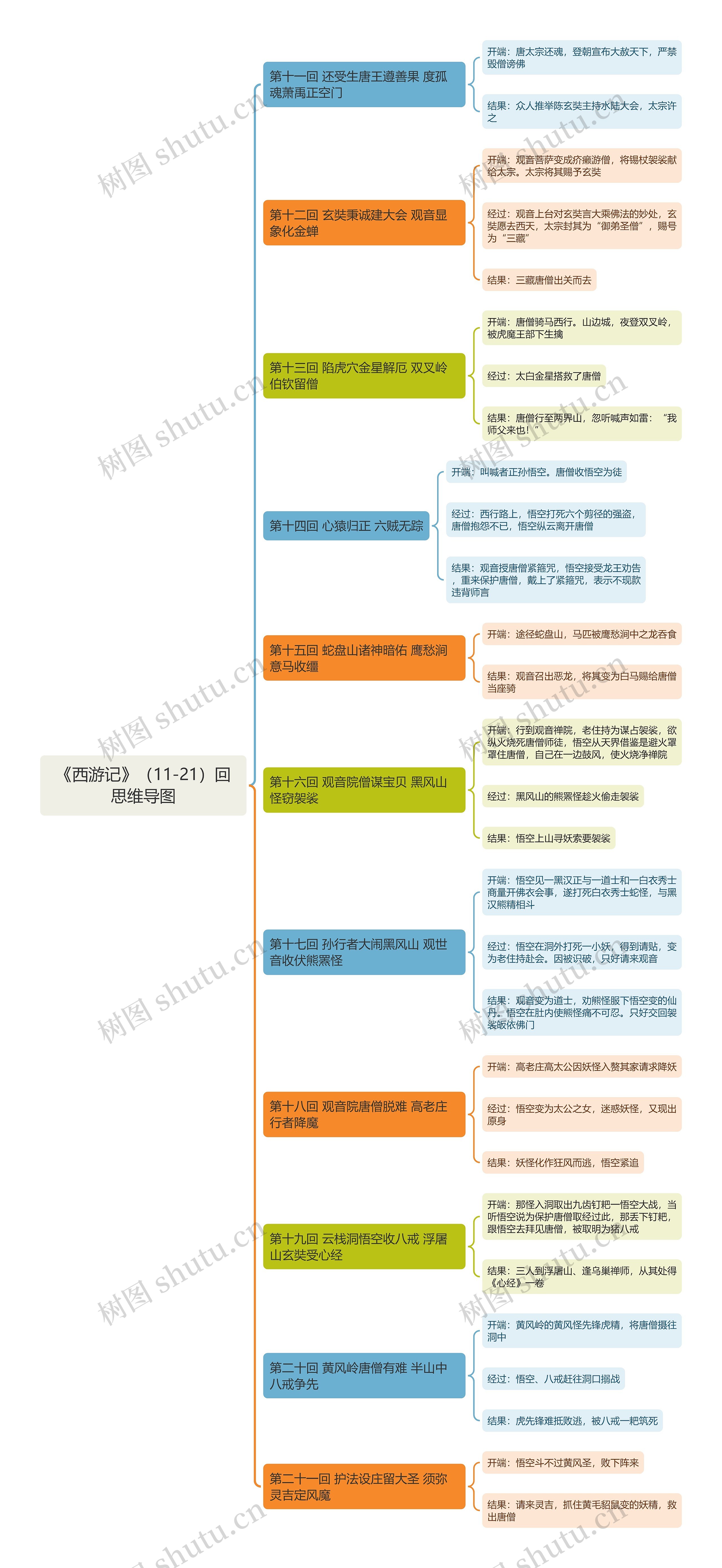 《西游记》11-21回思维导图