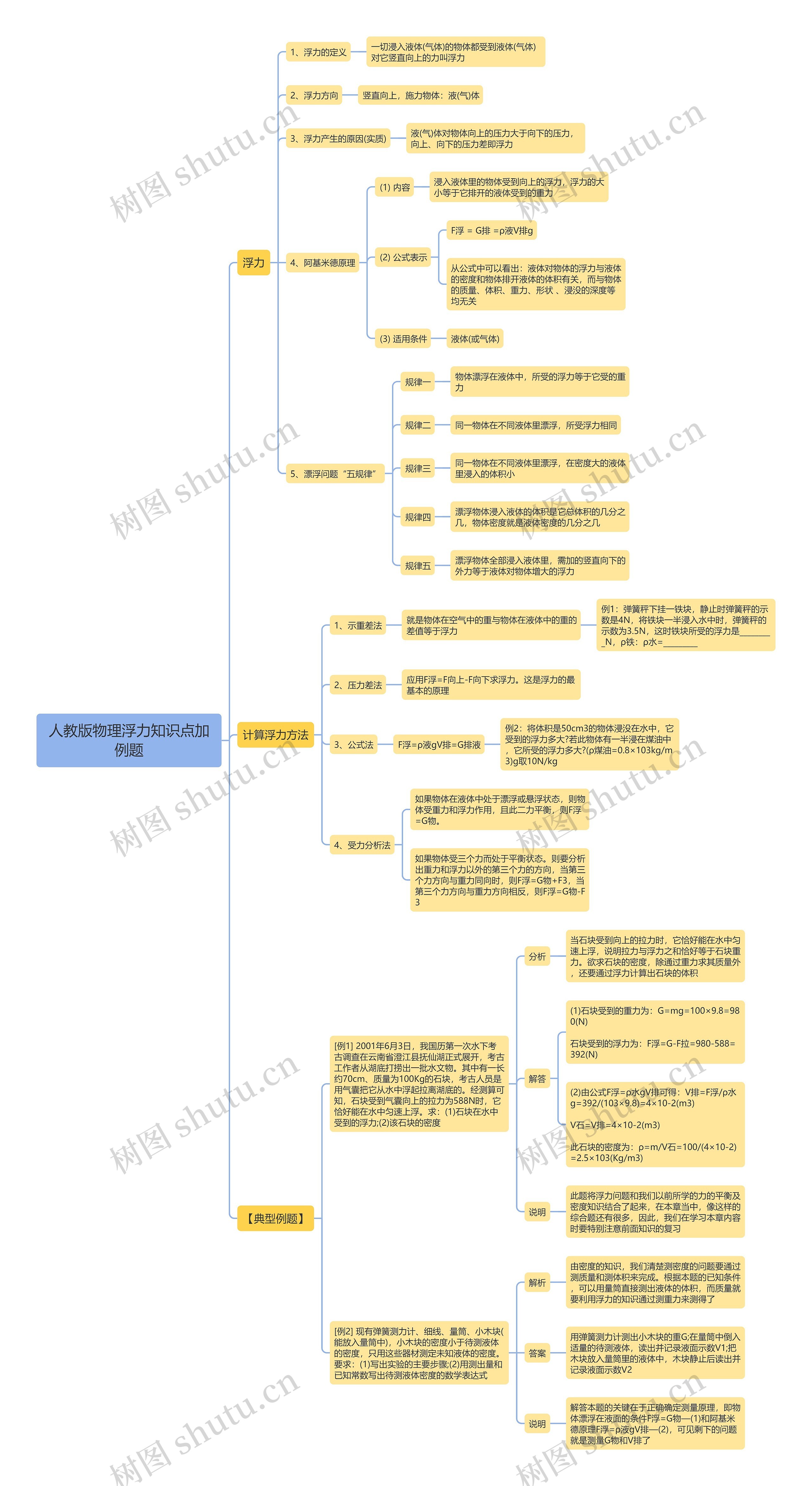 人教版物理浮力知识点加例题