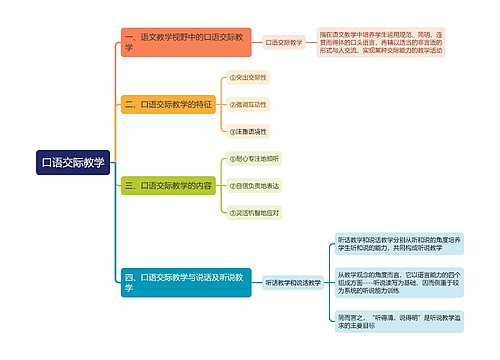 口语交际教学思维导图