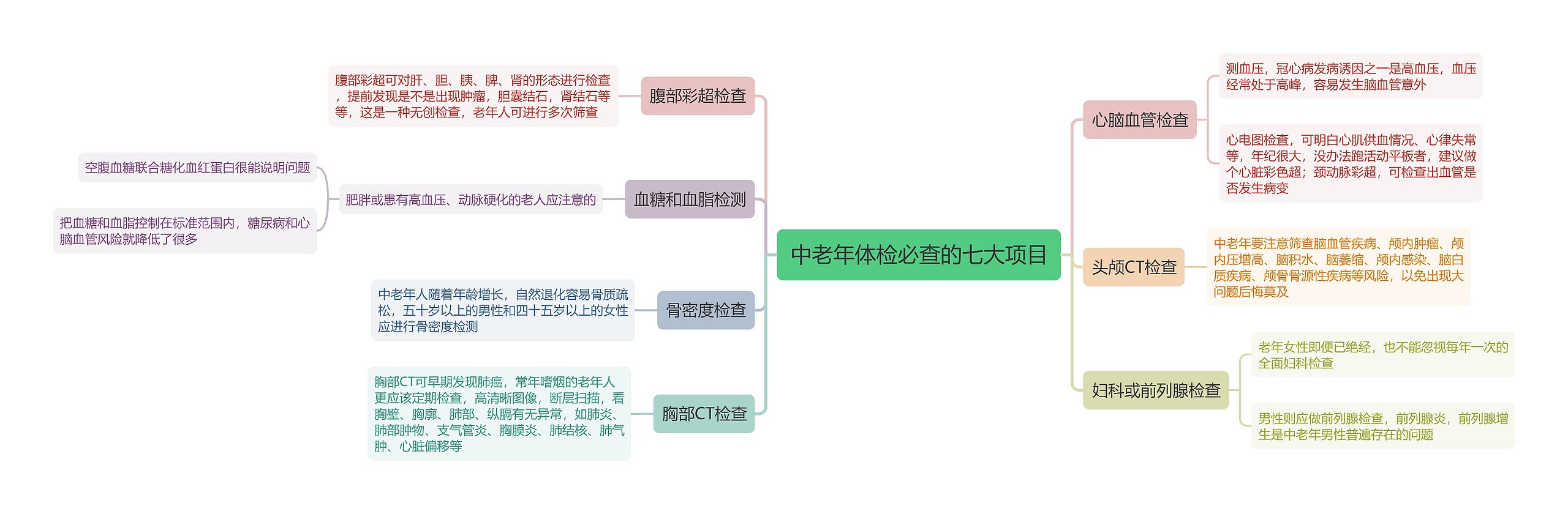 中老年体检必查的七大项目思维导图高清图 中老年体检必查的七大项目思维导图