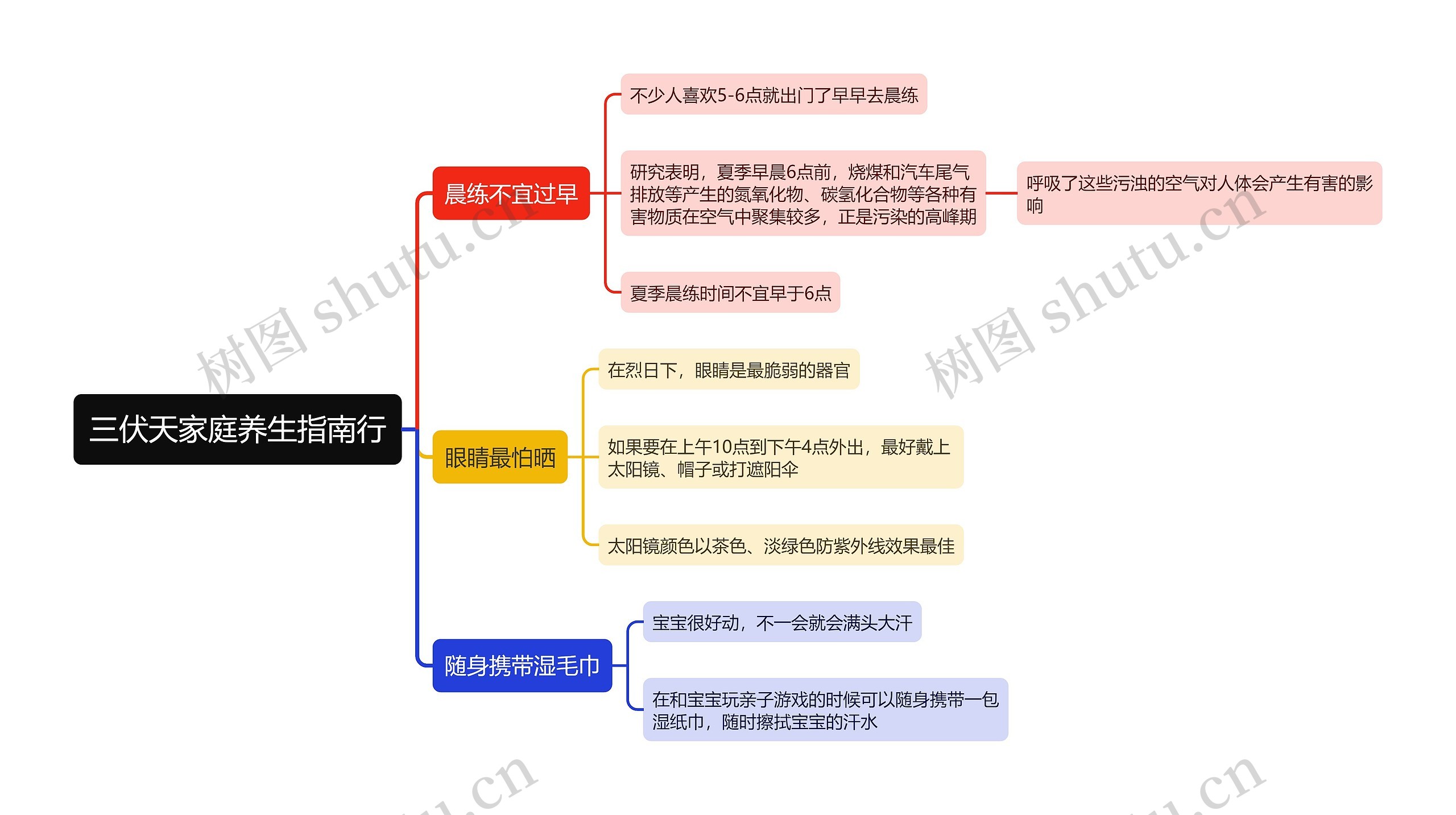 三伏天家庭养生指南行思维导图