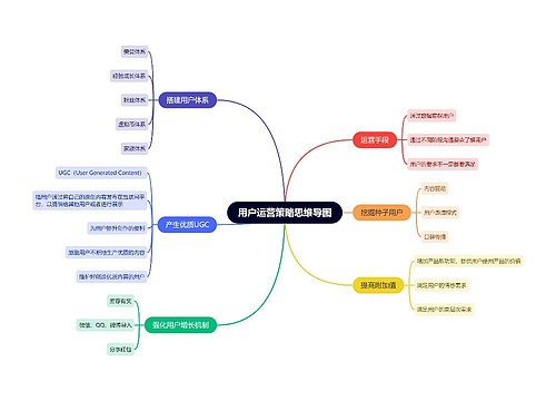 用户运营策略思维导图思维导图