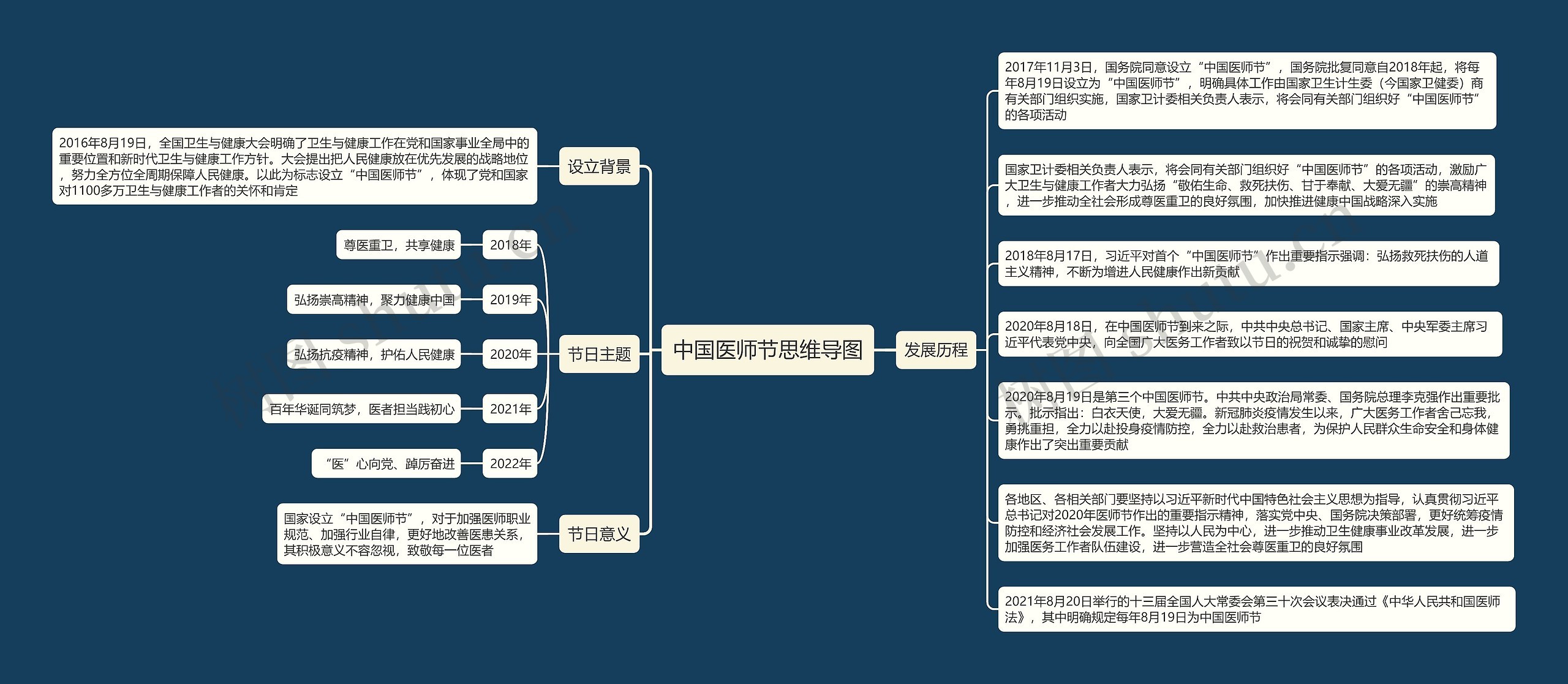 中国医师节思维导图