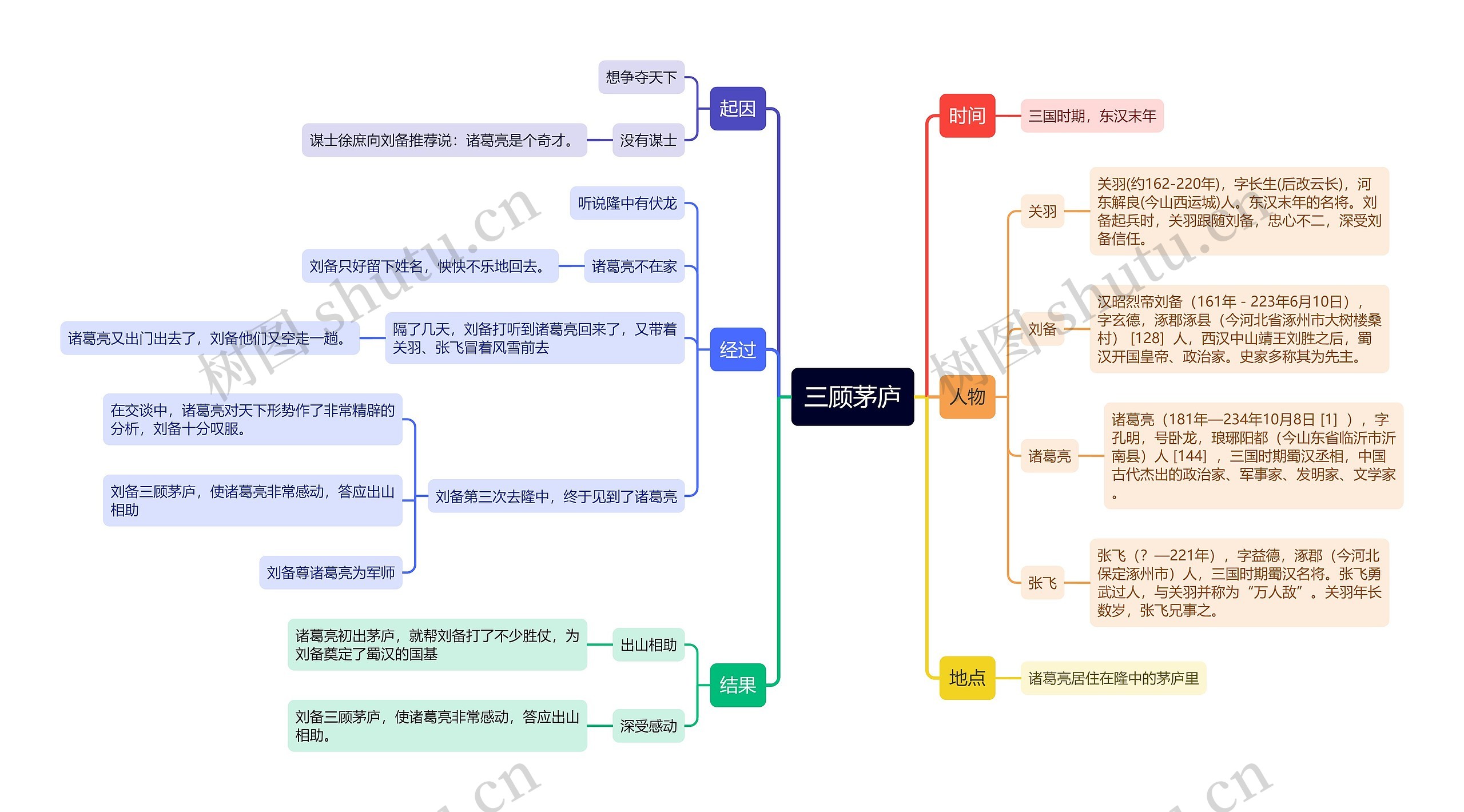 三顾茅庐思维导图